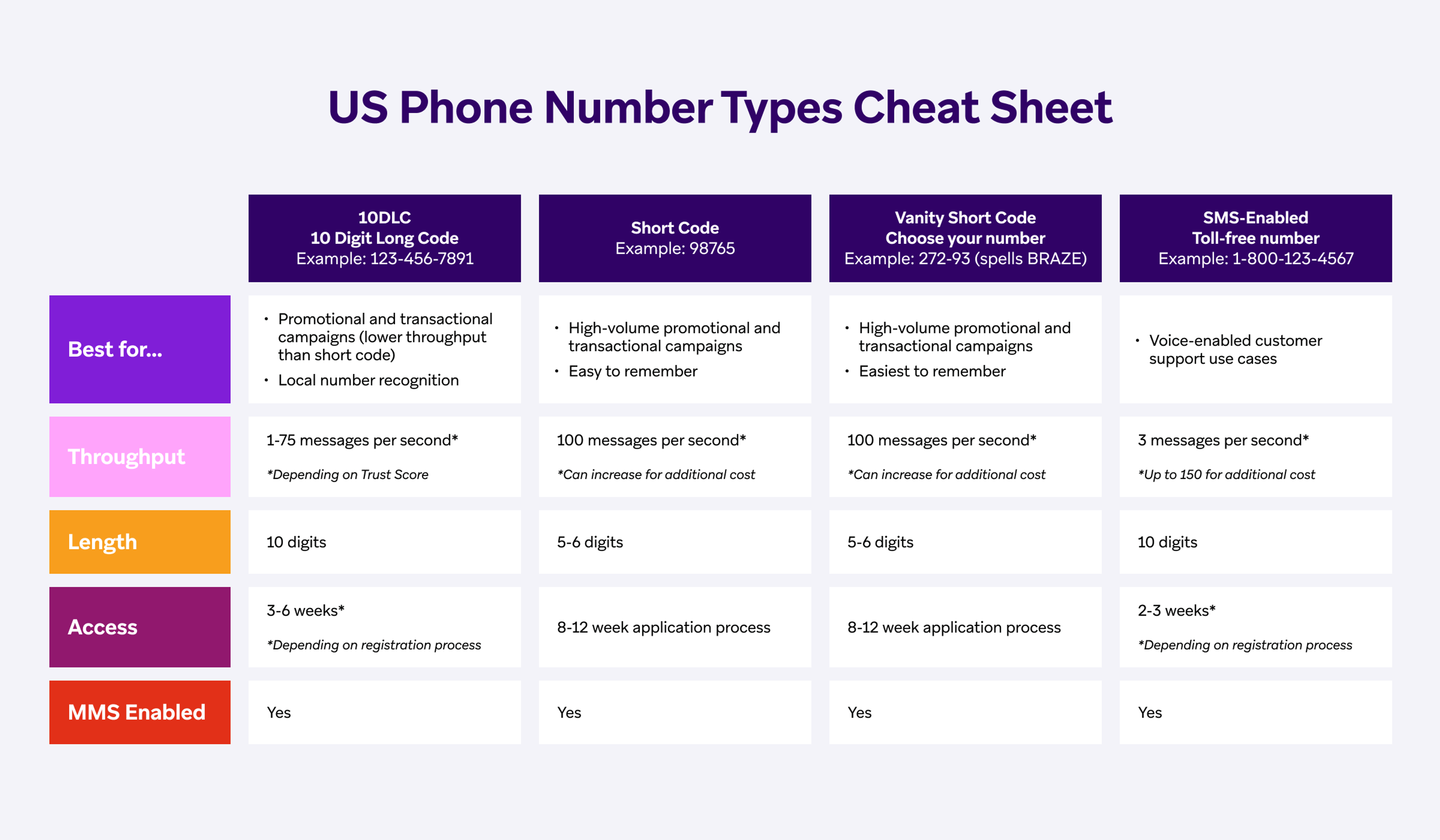 Tableau des différents types de numéros de téléphone disponibles aux Etats-Unis pour le marketing par SMS