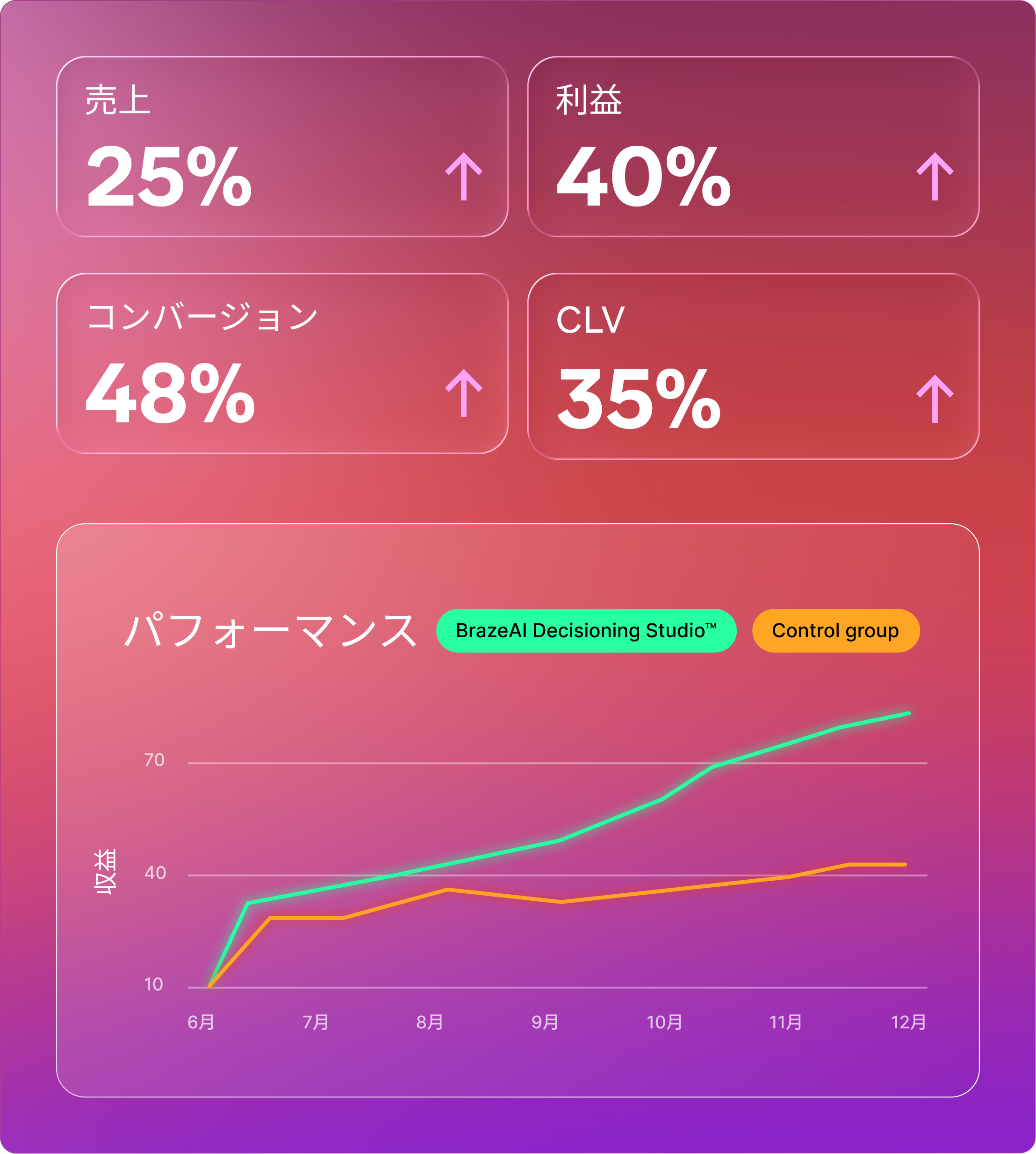 A dashboard showing key performance indicators: Sales 25%, Profit 40%, Conversion 48%, and CLV 35%, all trending upwards. Below, a line graph titled "Performance" illustrates "BrazeAI Decisioning Studio" (green line) outperforming a "Control group" (orange line) in revenue from June to December.