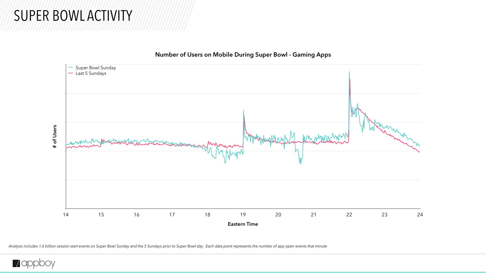 Line graph showing the number of users on mobile gaming apps during Super Bowl Sunday compared to the previous five Sundays, with a notable spike and subsequent decline in user activity. The x-axis represents Eastern Time, and the y-axis indicates the number of users.