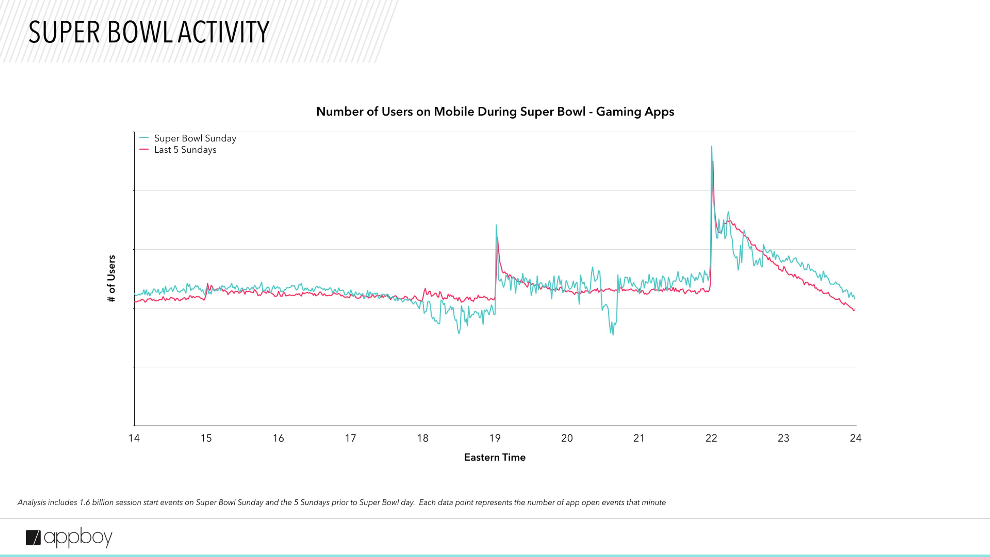 Line graph showing the number of users on mobile gaming apps during Super Bowl Sunday compared to the previous five Sundays, with a notable spike and subsequent decline in user activity. The x-axis represents Eastern Time, and the y-axis indicates the number of users.