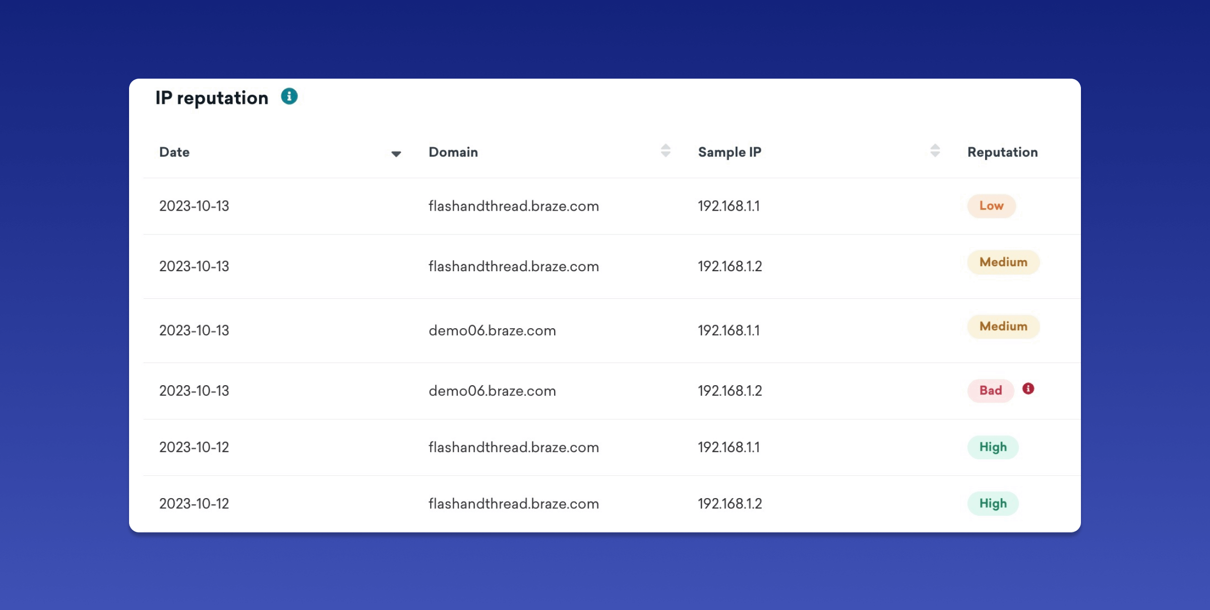 A table displaying IP reputation data, including columns for date, domain, sample IP, and reputation status. The reputation statuses range from Low to Bad.