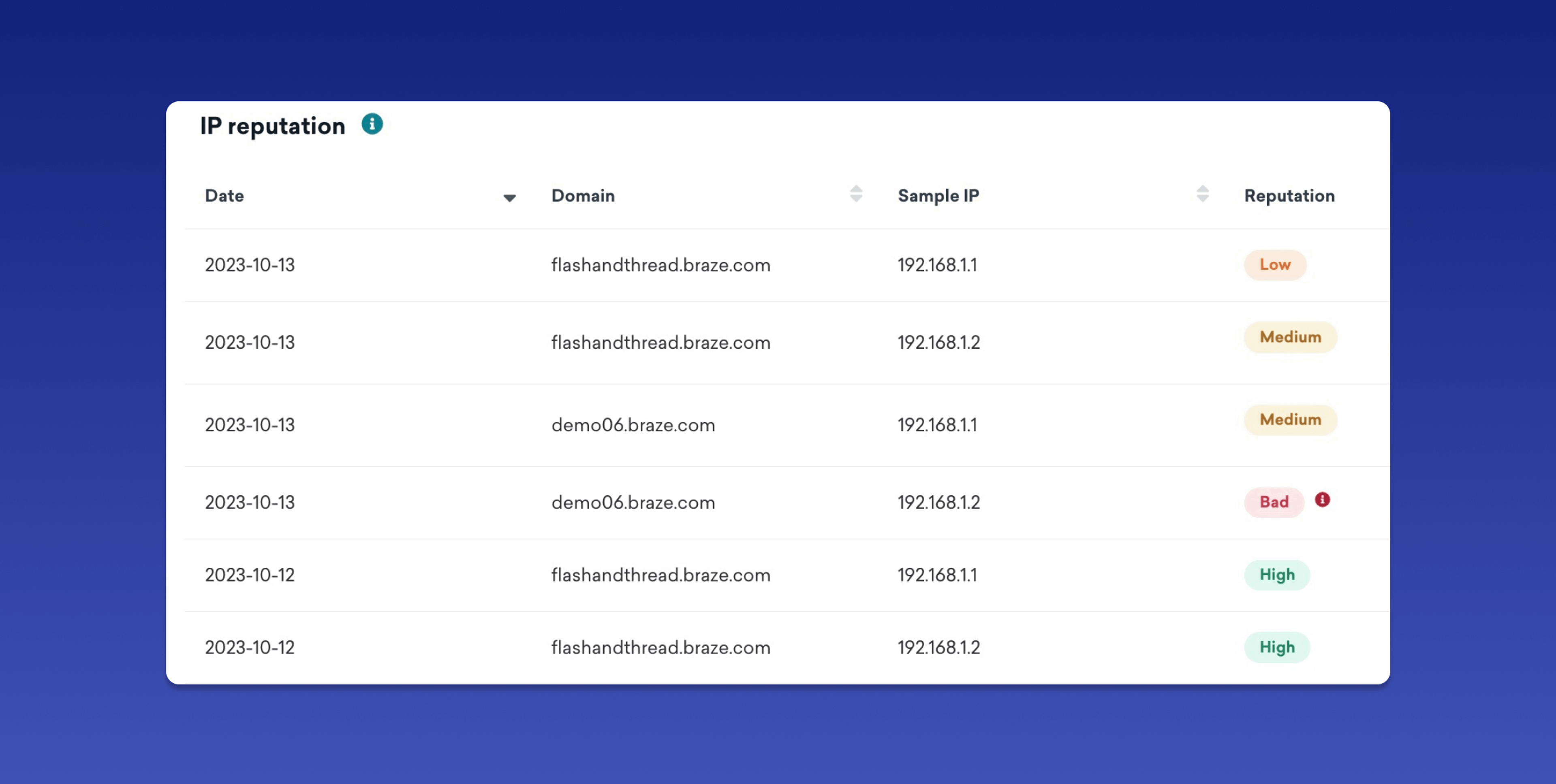 A table displaying IP reputation data, including columns for date, domain, sample IP, and reputation status. The reputation statuses range from Low to Bad.