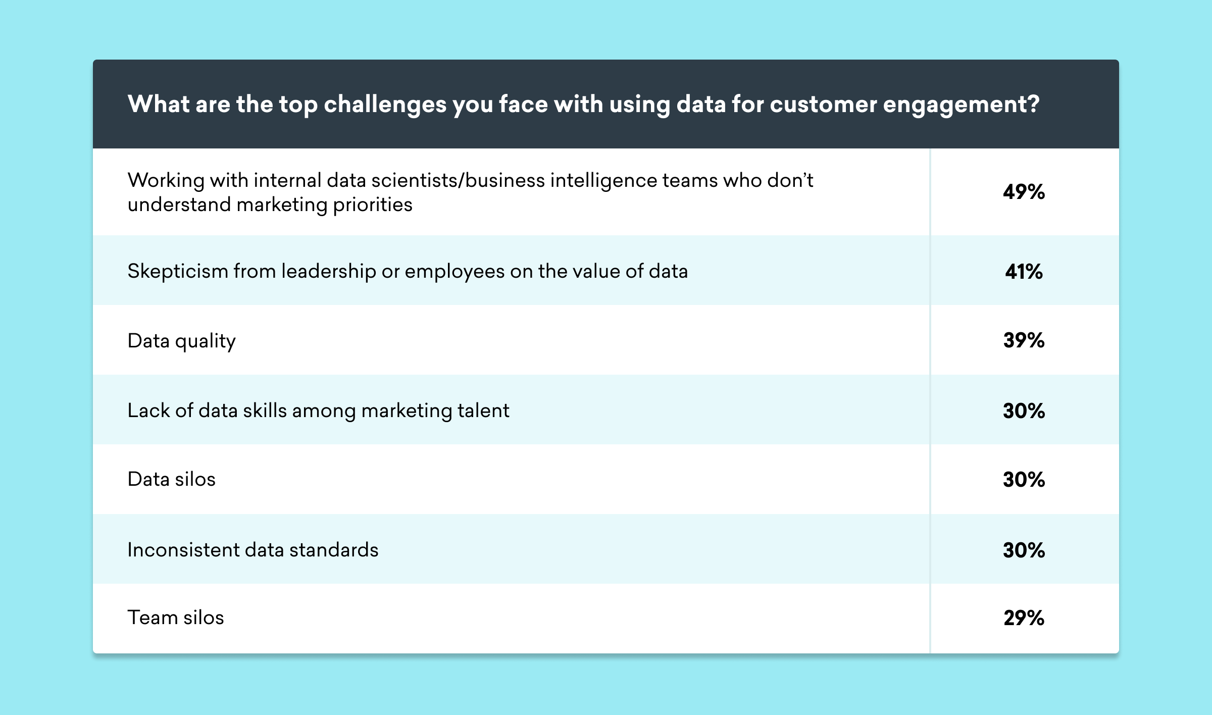A table listing challenges faced in using data for customer engagement, with percentages indicating the prevalence of each challenge. The top challenges include working with teams that don't understand marketing priorities and skepticism from leadership.