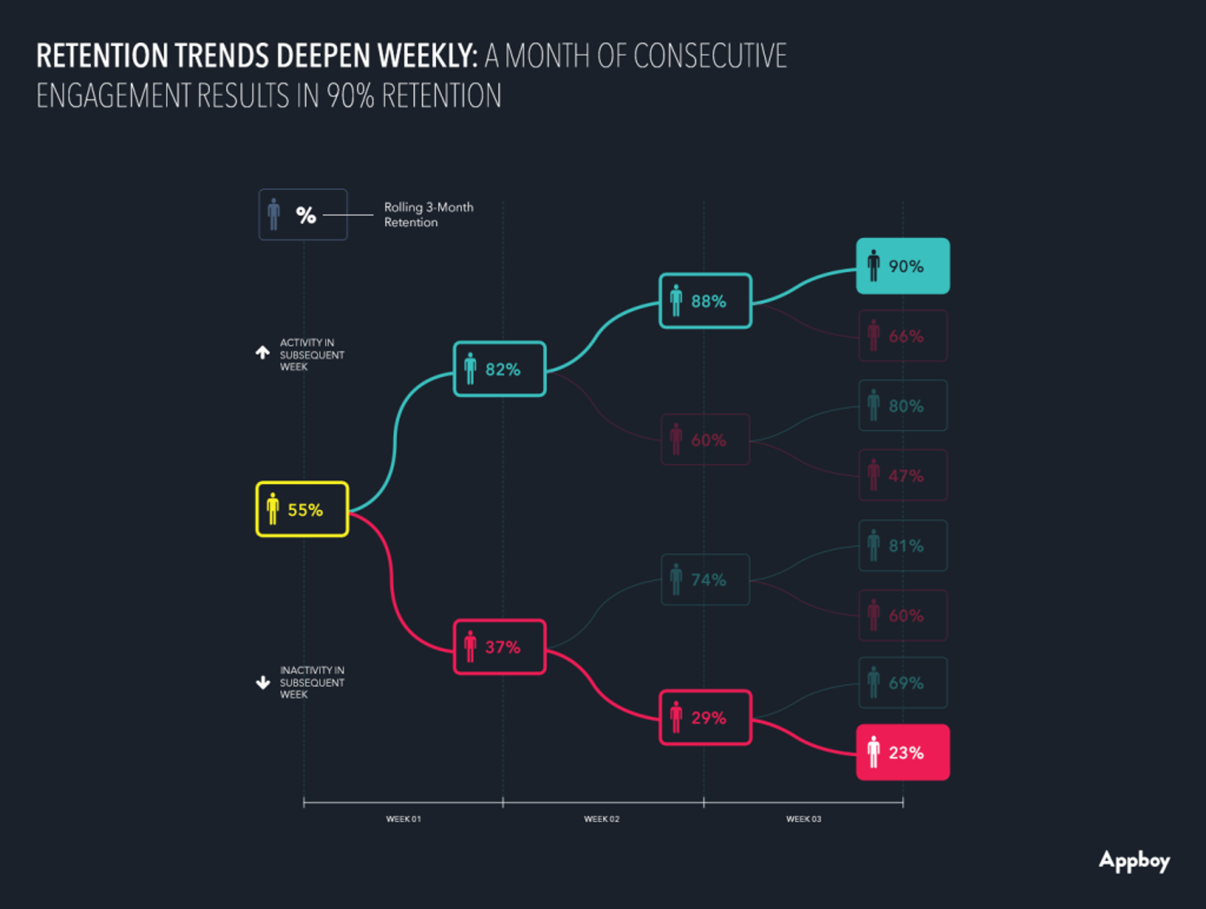 A flowchart illustrating retention trends over four weeks, showing varying retention rates based on user activity levels. The highest retention rate is 90% for users engaged for three consecutive months.