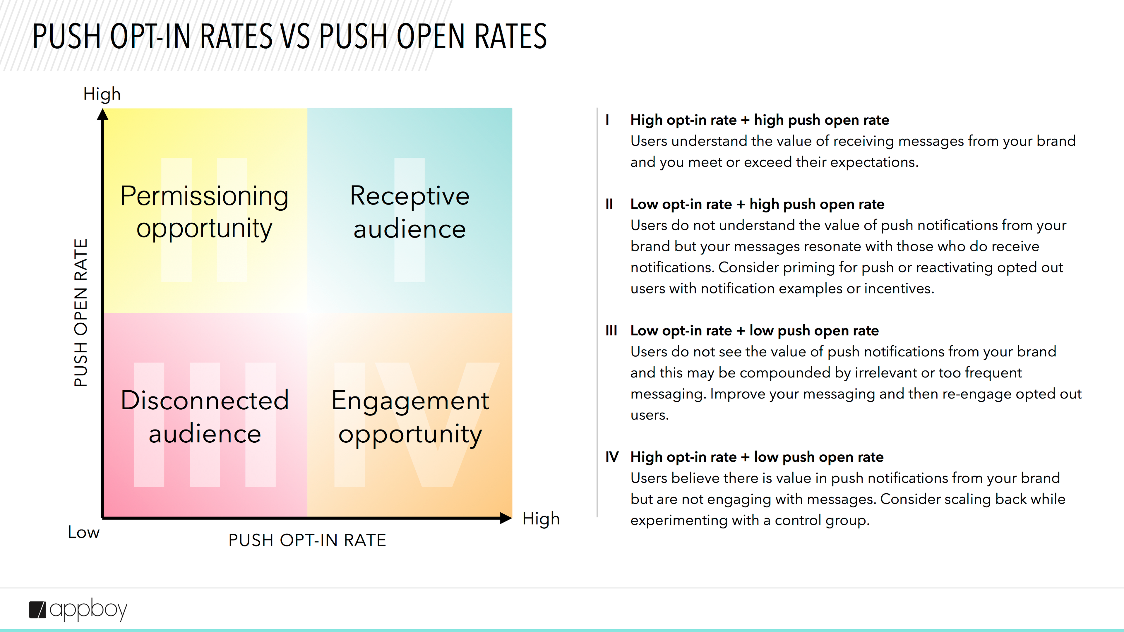 A chart comparing push opt-in rates and push open rates, illustrating four audience categories: Permissioning opportunity, Receptive audience, Disconnected audience, and Engagement opportunity, along with their characteristics and implications for user engagement.