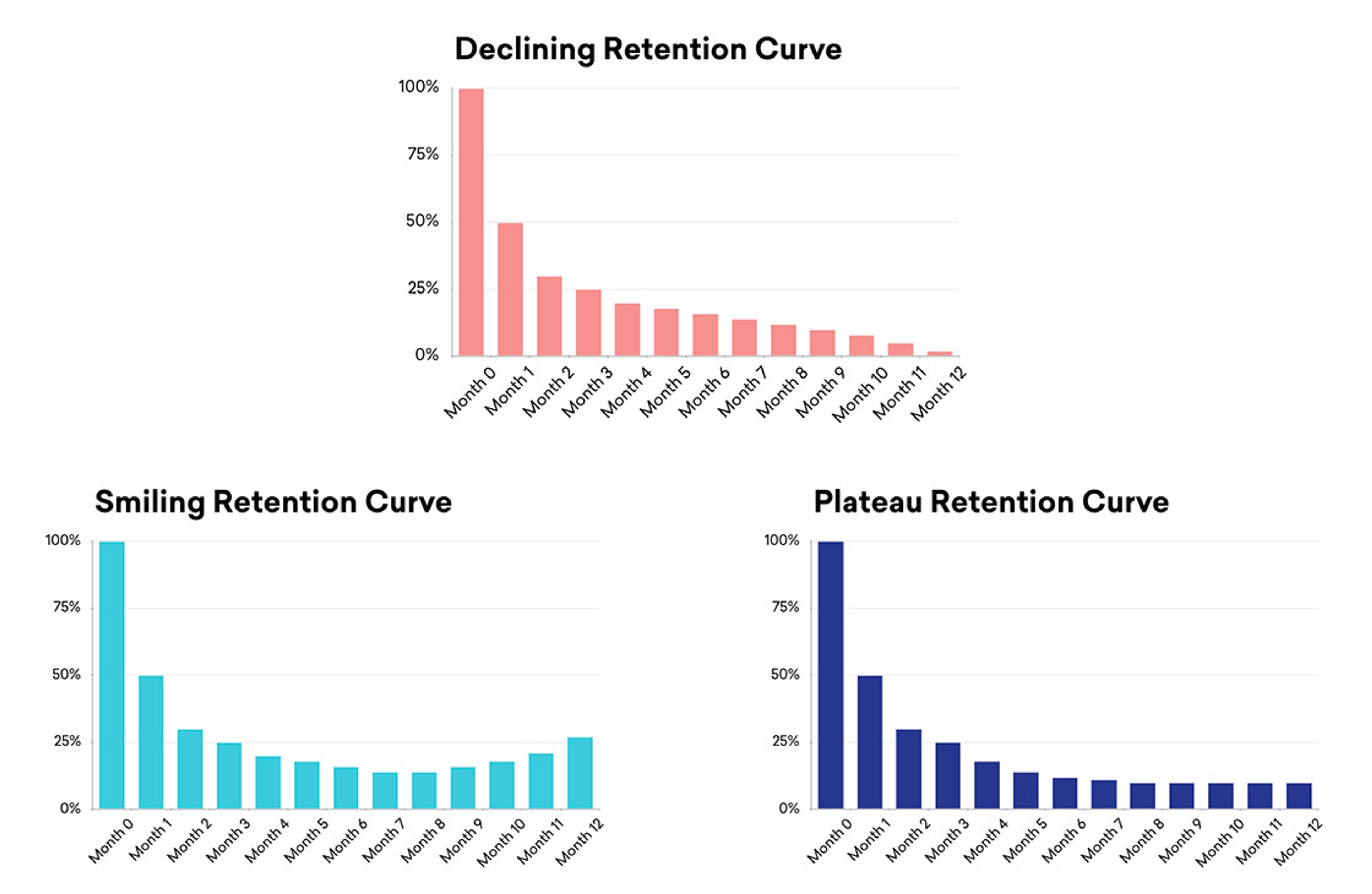 The right retention strategy can be the difference between steadily increasing churn and long-term growth