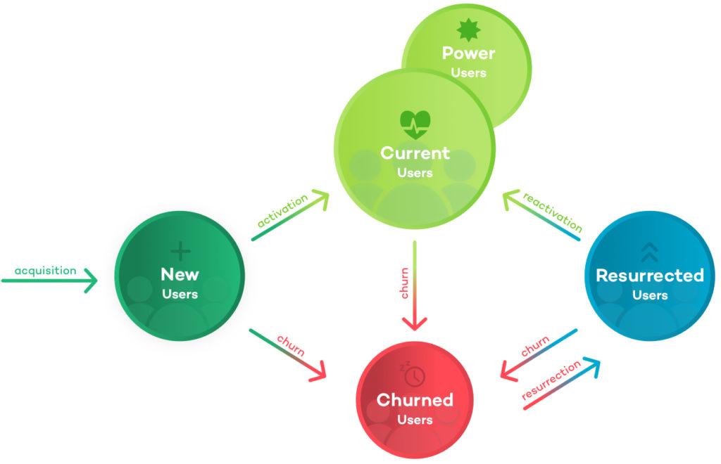 A diagram illustrating user categories: New Users, Current Users, Power Users, Resurrected Users, and Churned Users, with arrows indicating relationships and transitions between them.