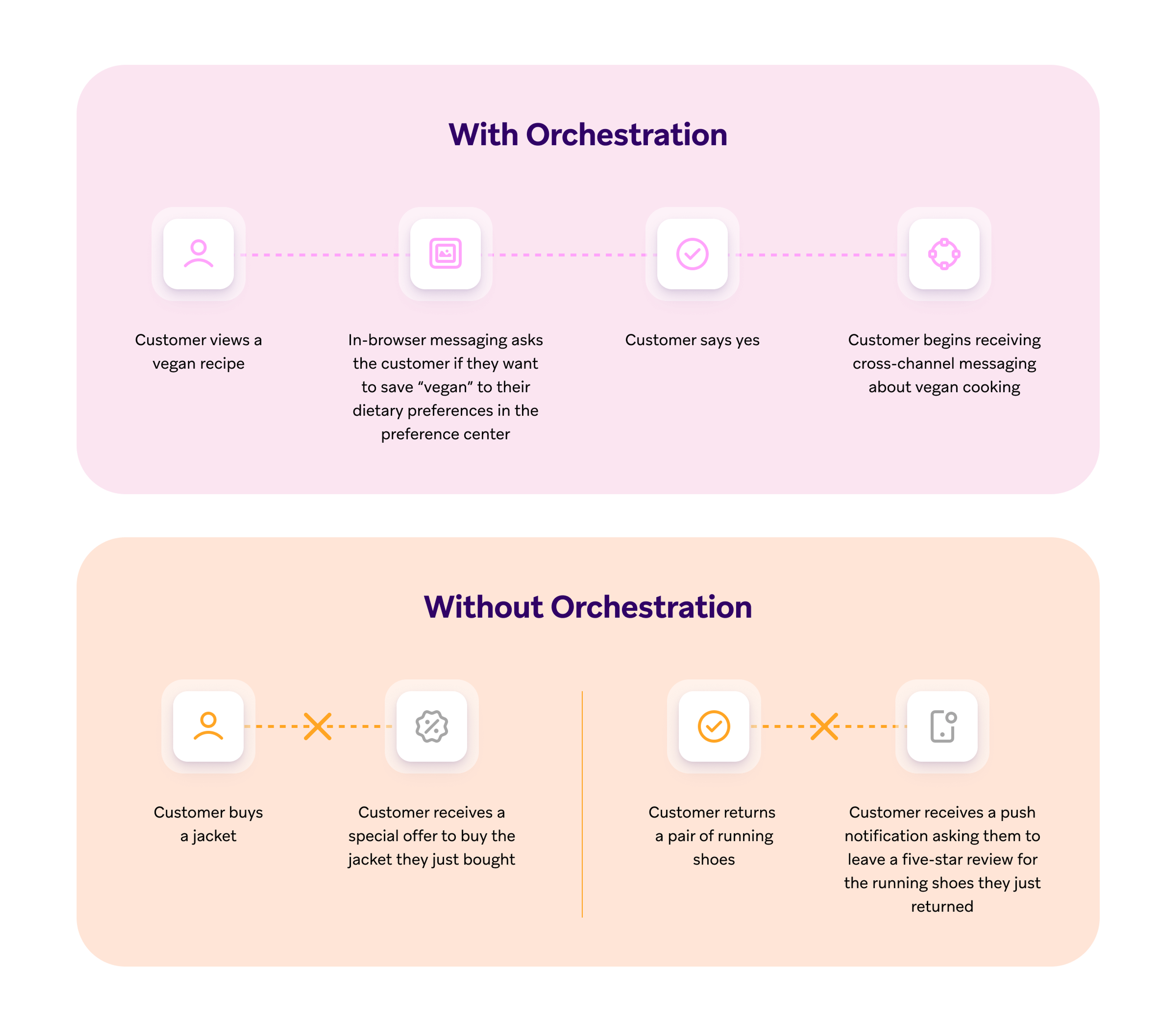 a diagram showing the difference between with and without orchestration
