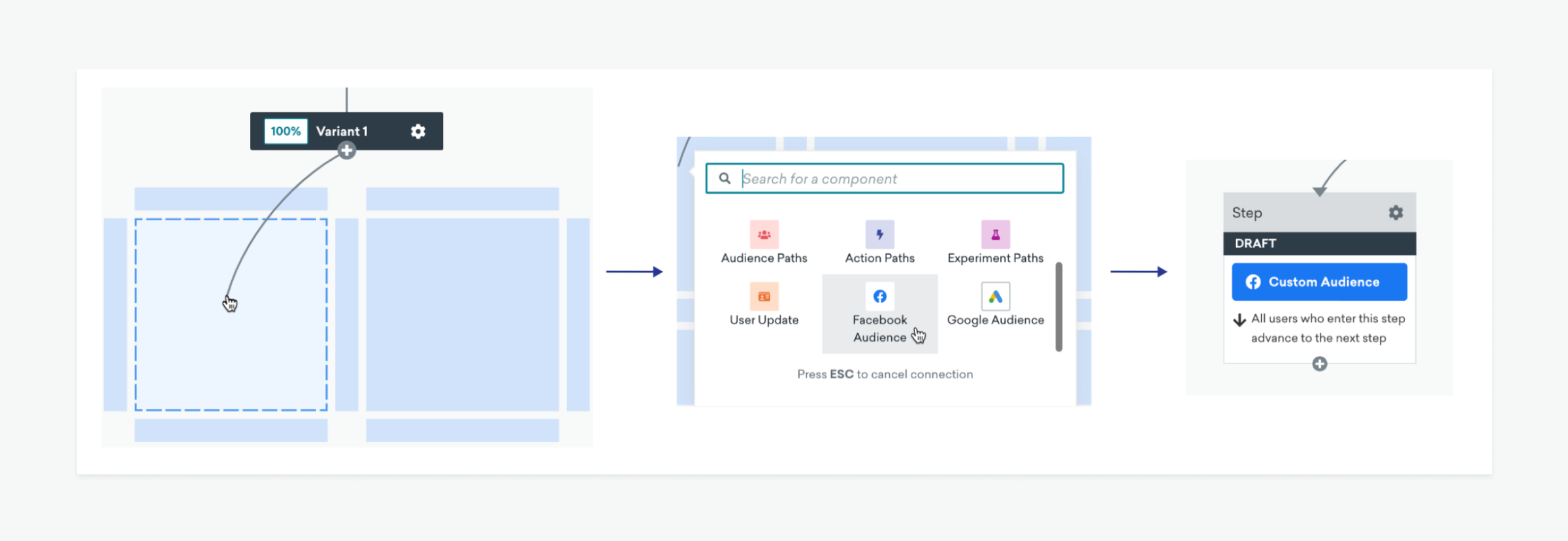 A flowchart illustrating the process of creating a custom audience, showing steps from selecting a component to choosing audience options like Facebook Audiences.