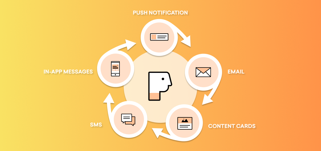 A graphic illustrating a communication flow with icons for push notifications, email, content cards, SMS, and in-app messages, all connected in a circular layout around a central figure. The background transitions from yellow to orange.