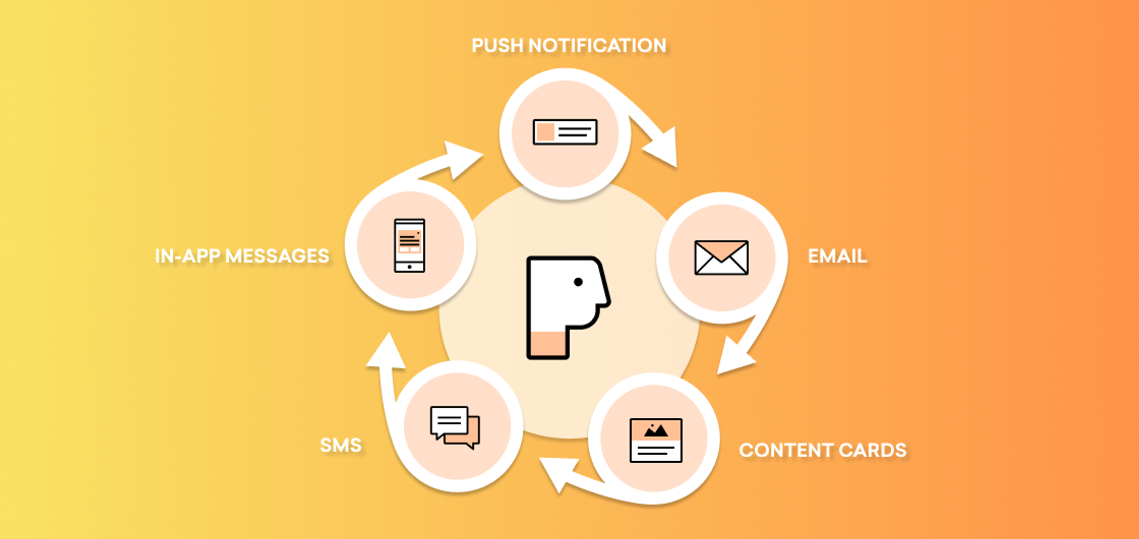 A graphic illustrating a communication flow with icons for push notifications, email, content cards, SMS, and in-app messages, all connected in a circular layout around a central figure. The background transitions from yellow to orange.