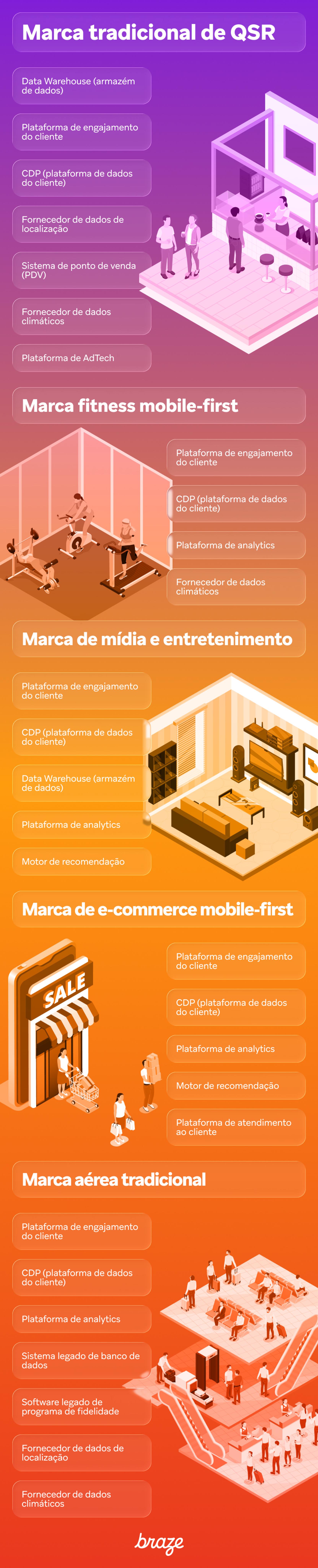 Infográfico ilustrando plataformas de dados para marcas de restaurantes de serviço rápido (QSR), fitness, mídia, e-commerce e companhias aéreas com cenas isométricas. Texto em português. Braze.