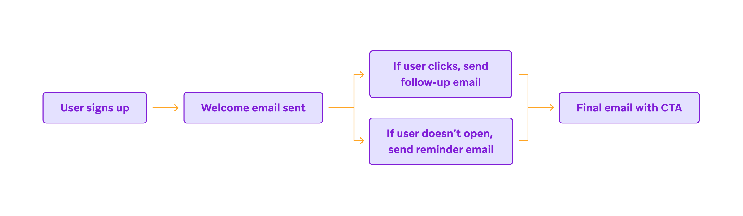 Flowchart illustrating an email sequence: after a user signs up, a welcome email is sent. If the user clicks, a follow-up email is sent; if not opened, a reminder email is sent, leading to a final email with a call to action.