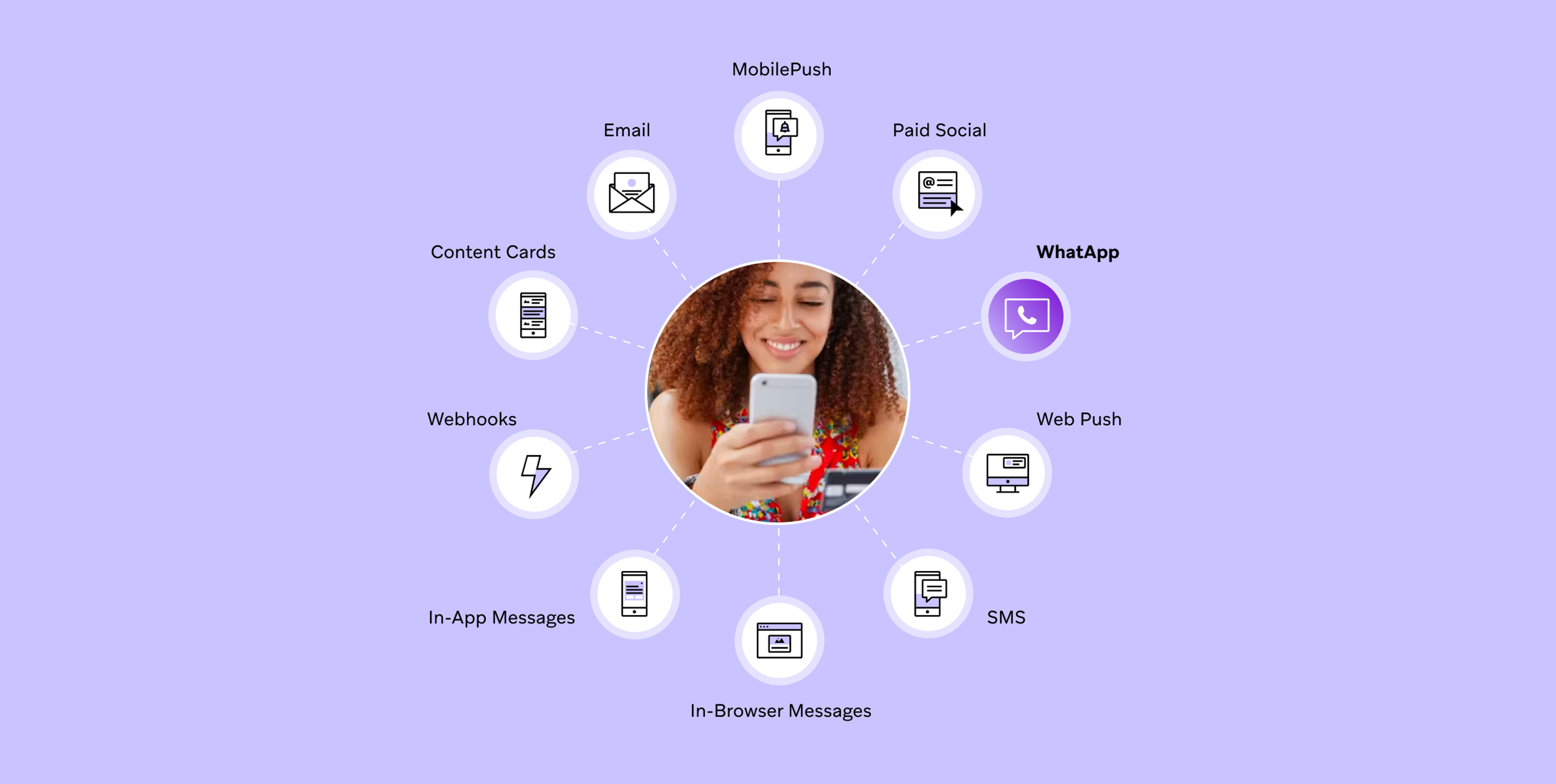 A person with a phone surrounded by bubbles with the names of messaging channels
