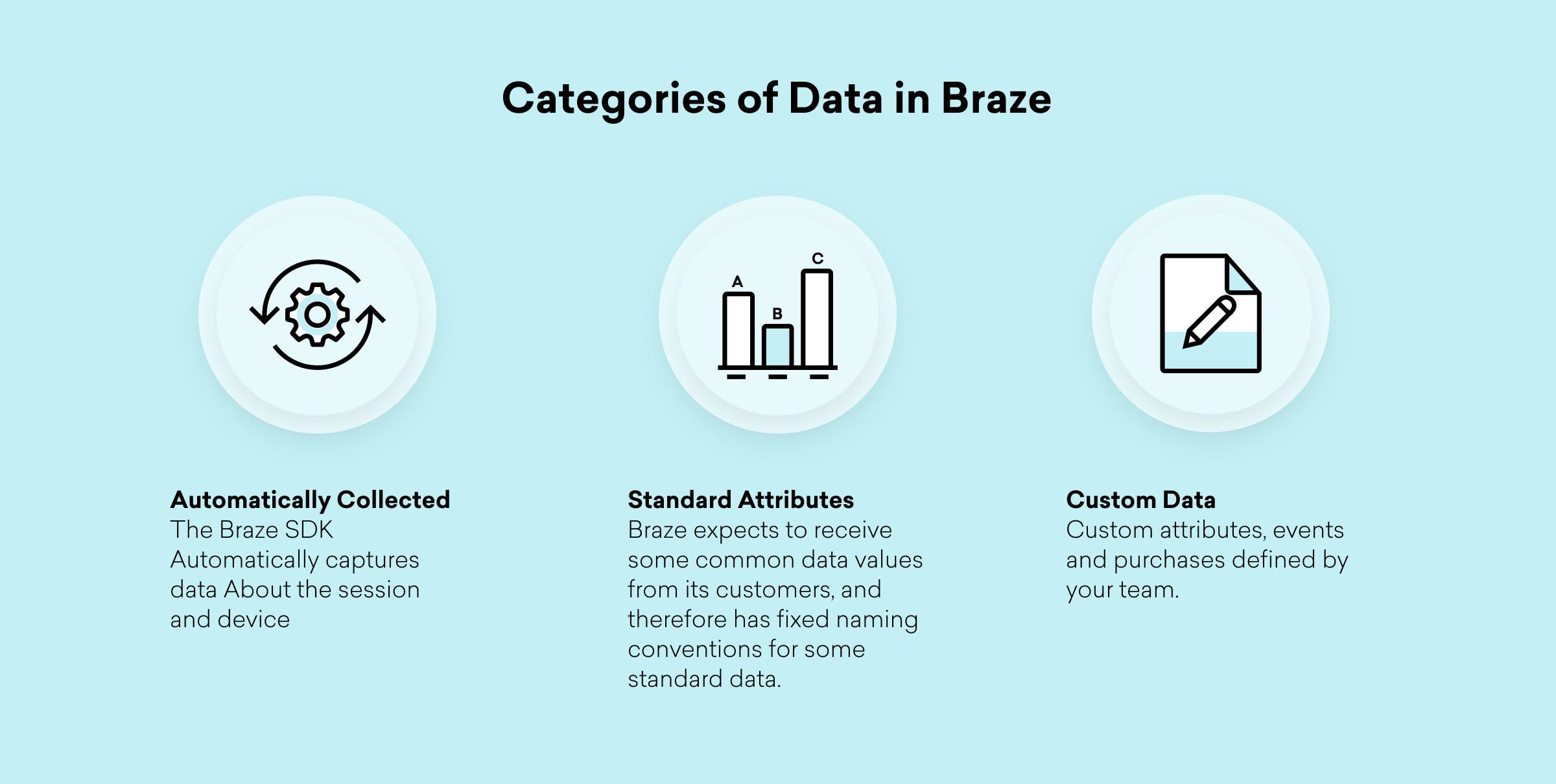 Three circular icons with text on a light blue background. The first icon represents automatically collected data, the second refers to standard attributes, and the third discusses custom data in Braze.