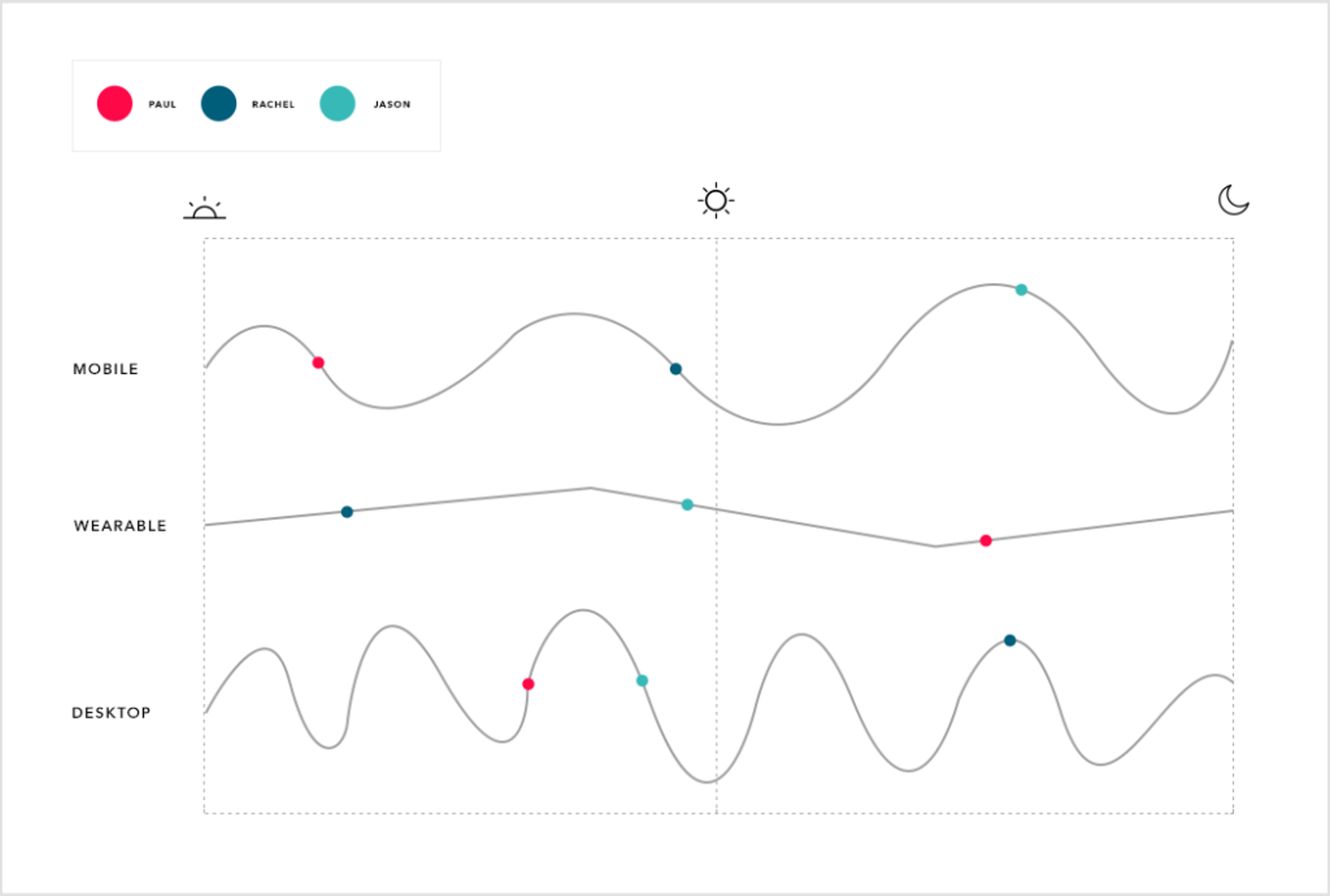 Line graph comparing data for three individuals—Paul, Rachel, and Jason—across mobile, wearable, and desktop devices, with varying trends represented by colored dots.