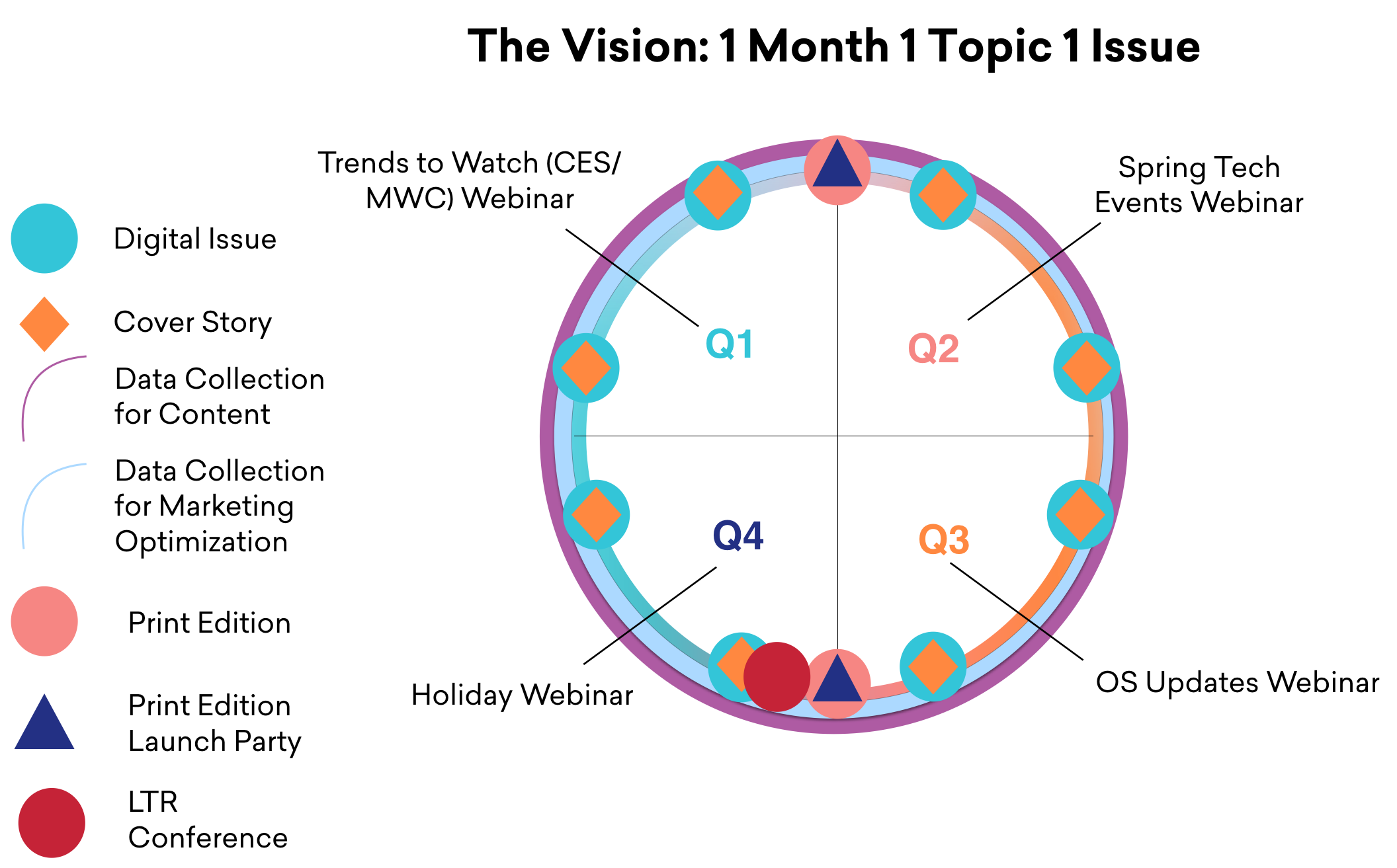 The original Braze Magazine editorial calendar concept, taken from a Fall 2017 deck