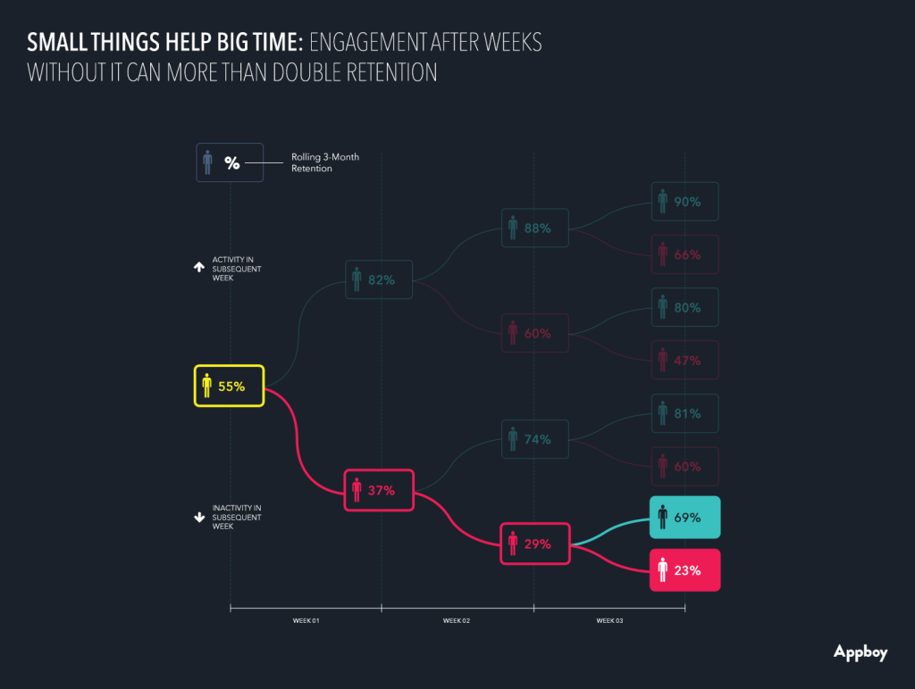 A graph showing the relationship between user engagement and retention over several weeks, highlighting the impact of inactivity on retention rates. Key data points indicate varying percentages of retention based on user activity levels.