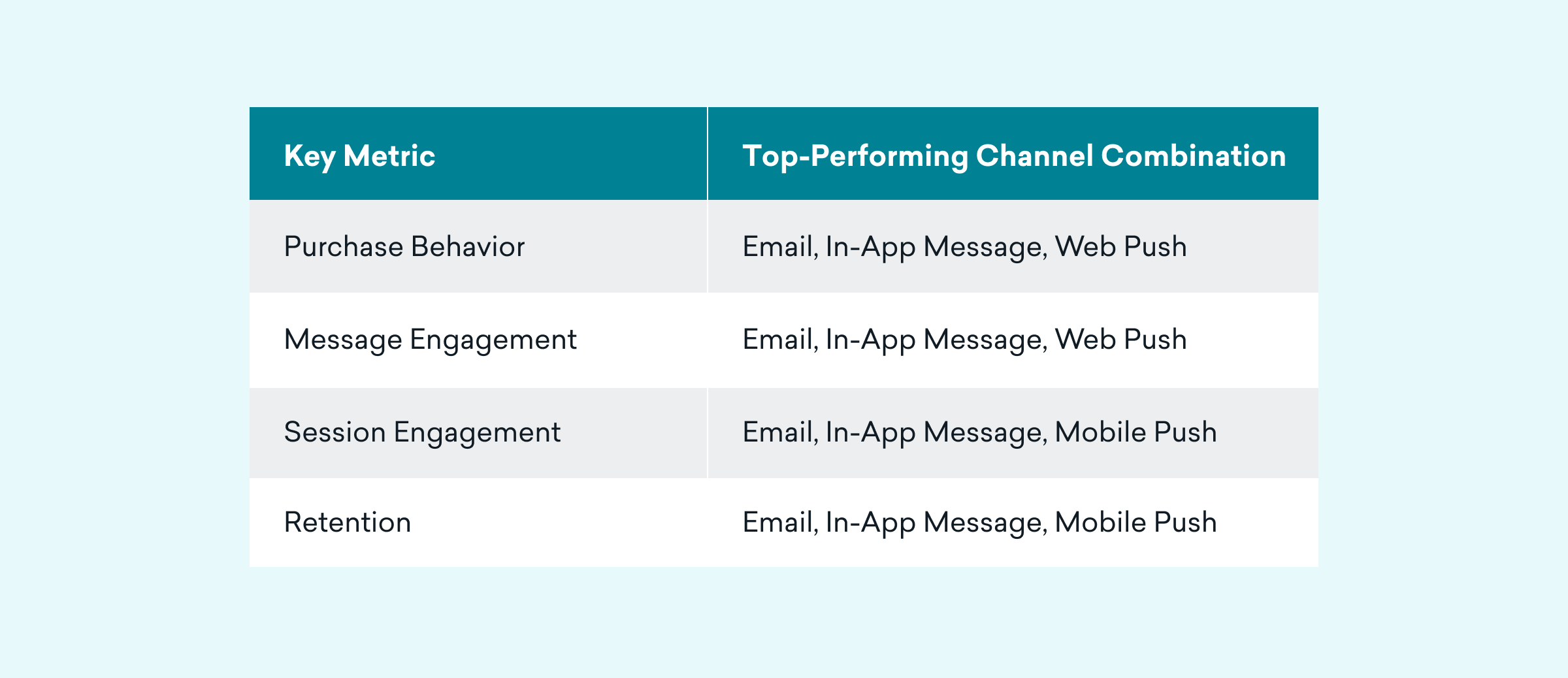 Table detailing top-performing channel combinations for key metrics such as purchase behavior, message engagement, session engagement, and retention.