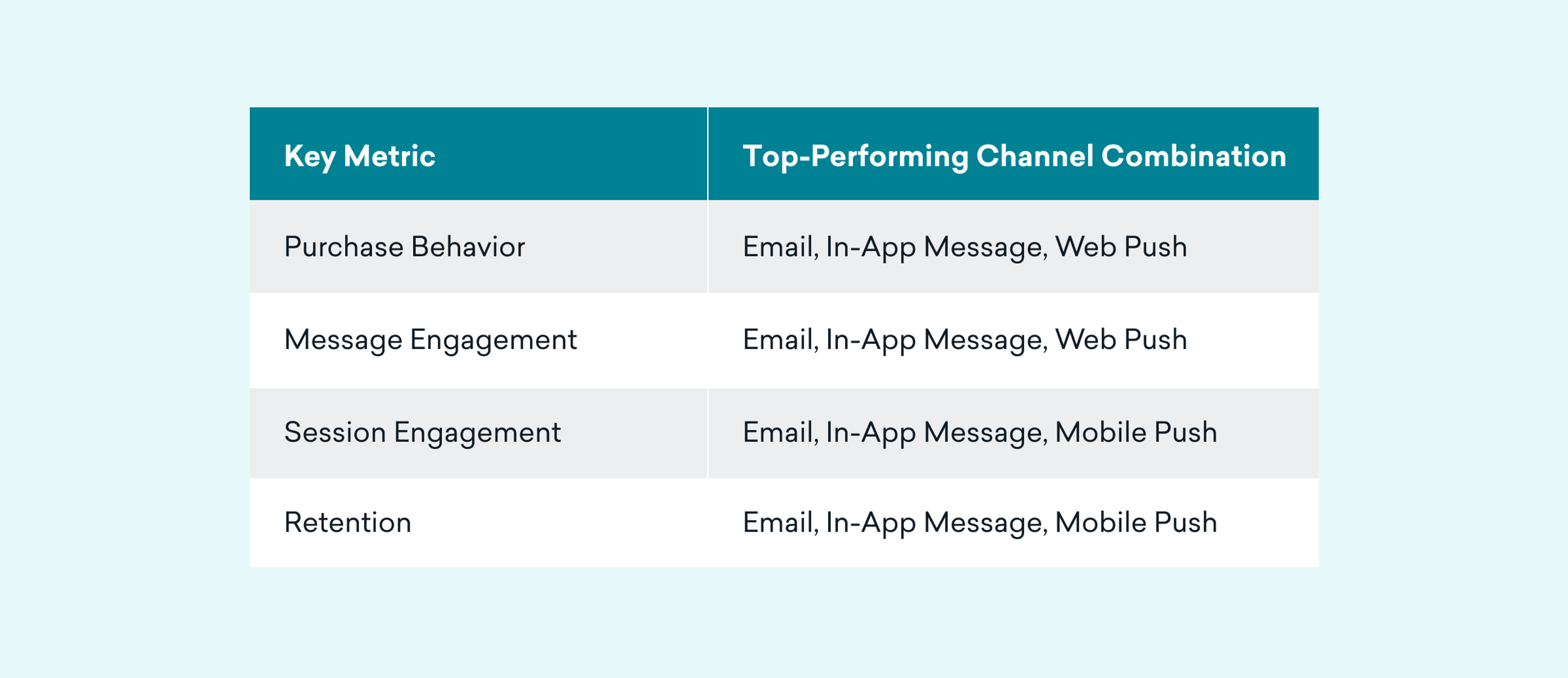 Table detailing top-performing channel combinations for key metrics such as purchase behavior, message engagement, session engagement, and retention.