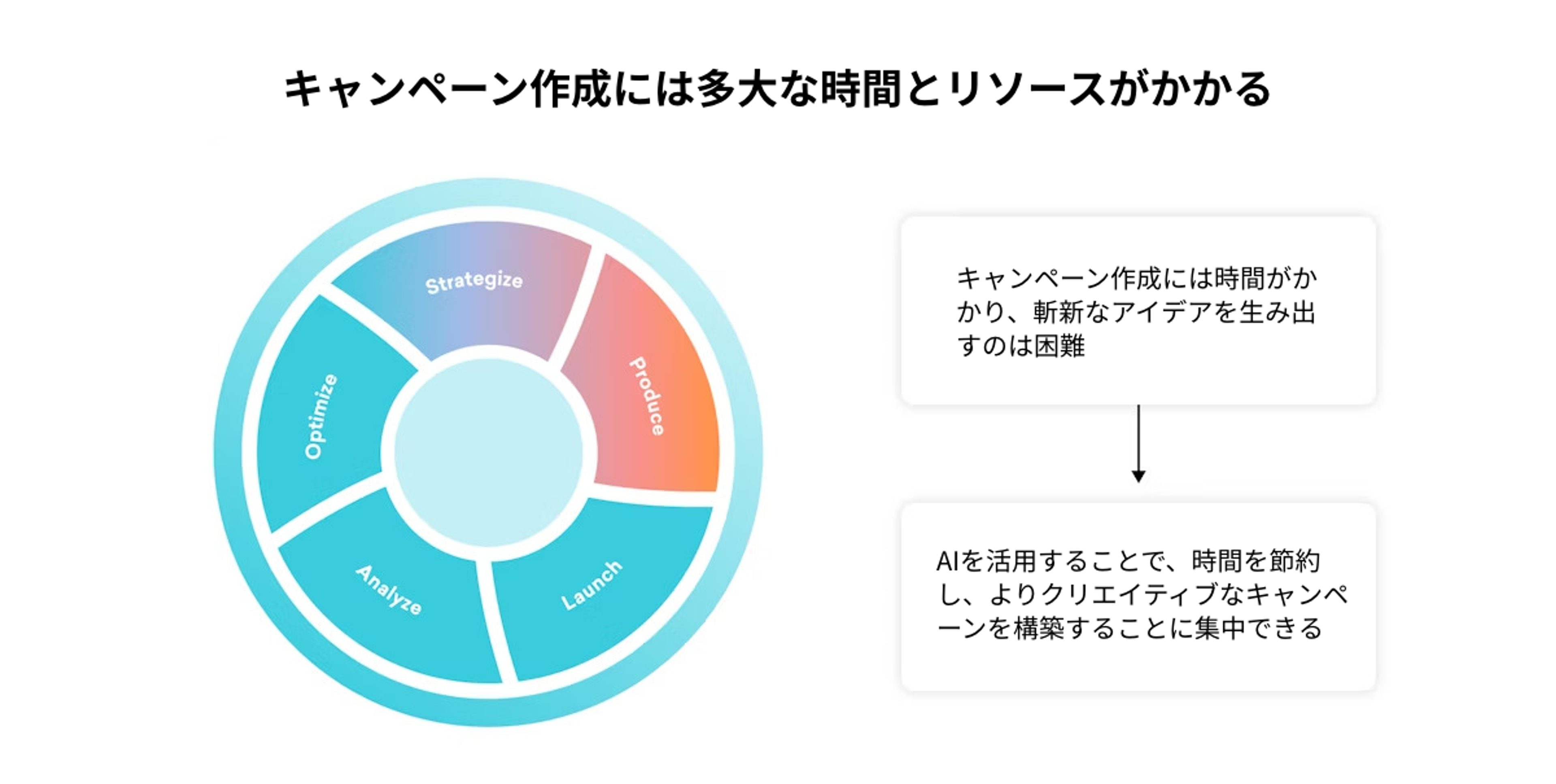 キャンペーン作成のプロセスを示す円グラフ。AIを活用することで、効率的にキャンペーンを構築できることが強調されている。