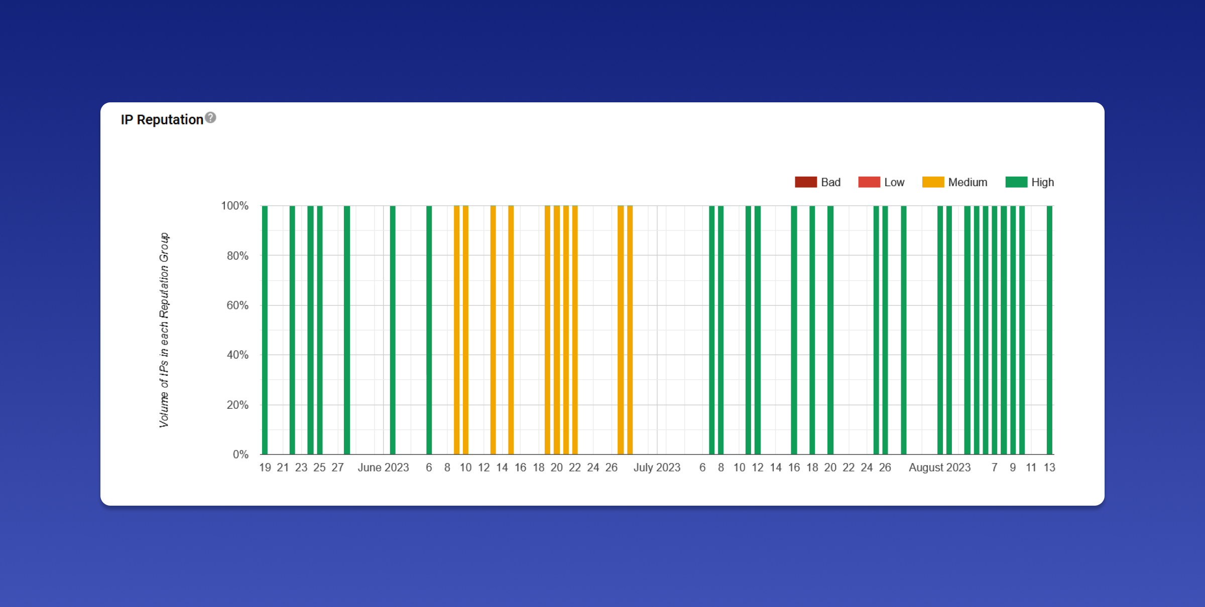 A graph displaying the IP reputation score over time, with varying colors indicating bad, low, medium, and high ratings. The timeline spans from June to August 2023.