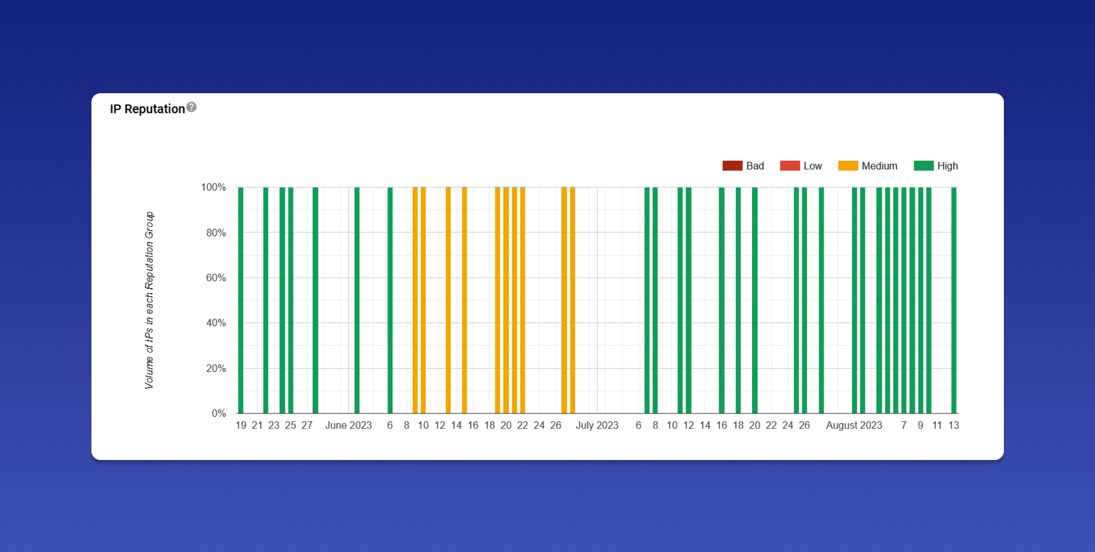 A graph displaying the IP reputation score over time, with varying colors indicating bad, low, medium, and high ratings. The timeline spans from June to August 2023.