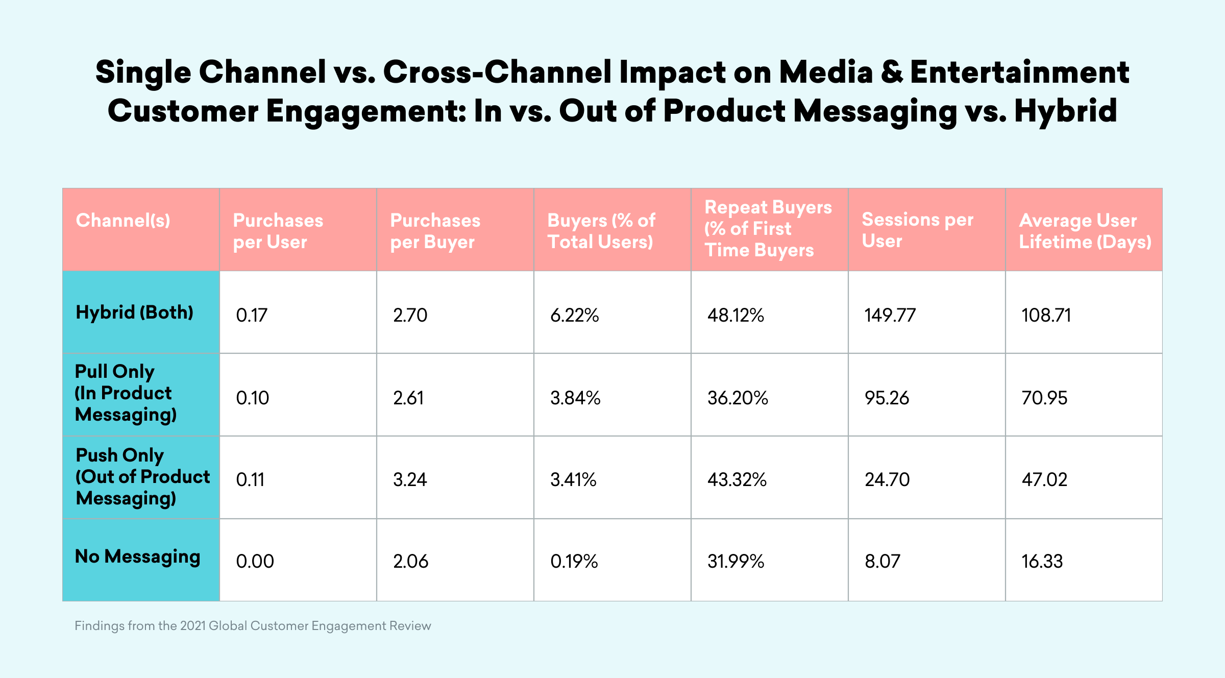 A table comparing customer engagement metrics across different messaging channels in media and entertainment. It includes data on purchases per buyer, repeat buyers, sessions per user, and average user engagement days.