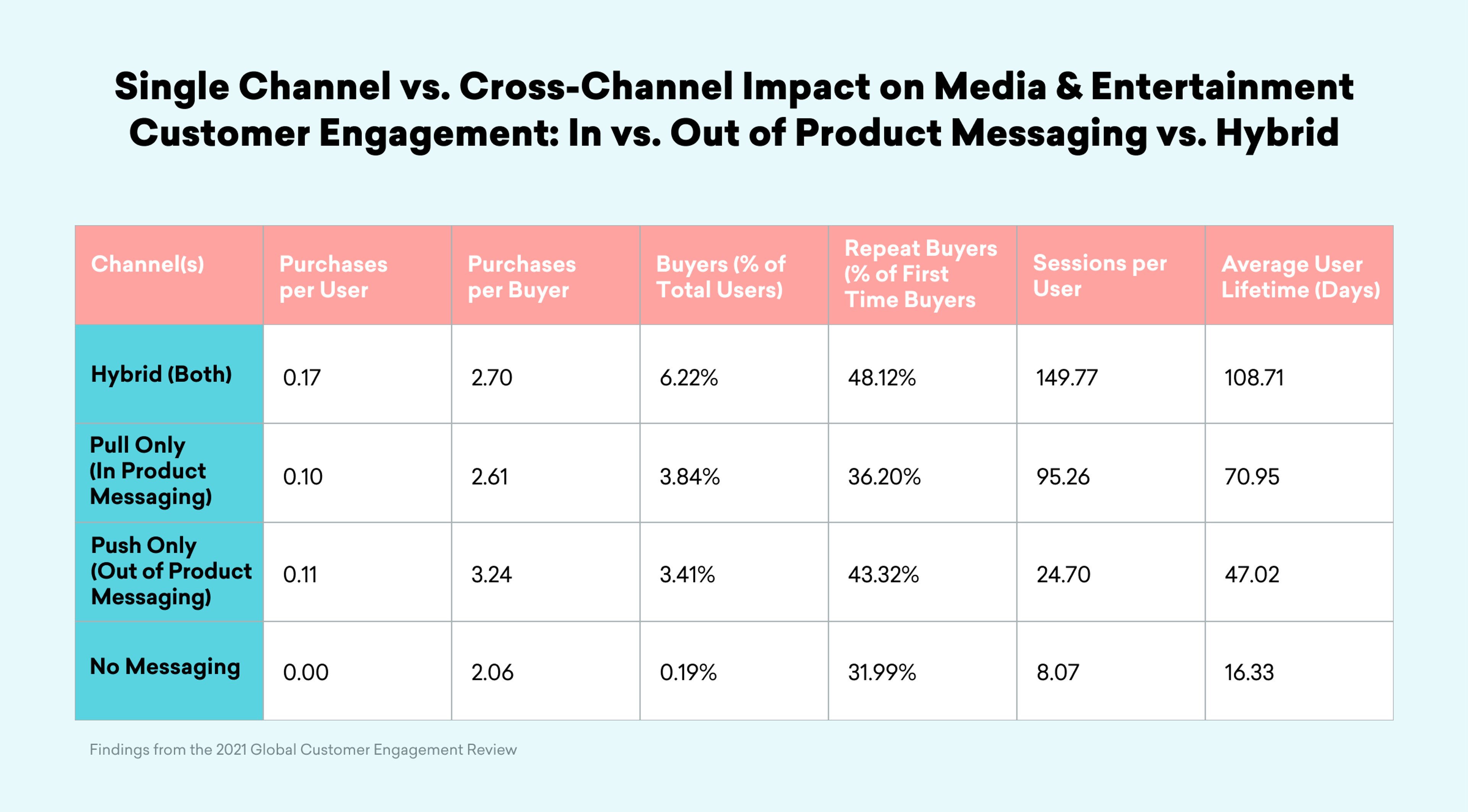 A table comparing customer engagement metrics across different messaging channels in media and entertainment. It includes data on purchases per buyer, repeat buyers, sessions per user, and average user engagement days.