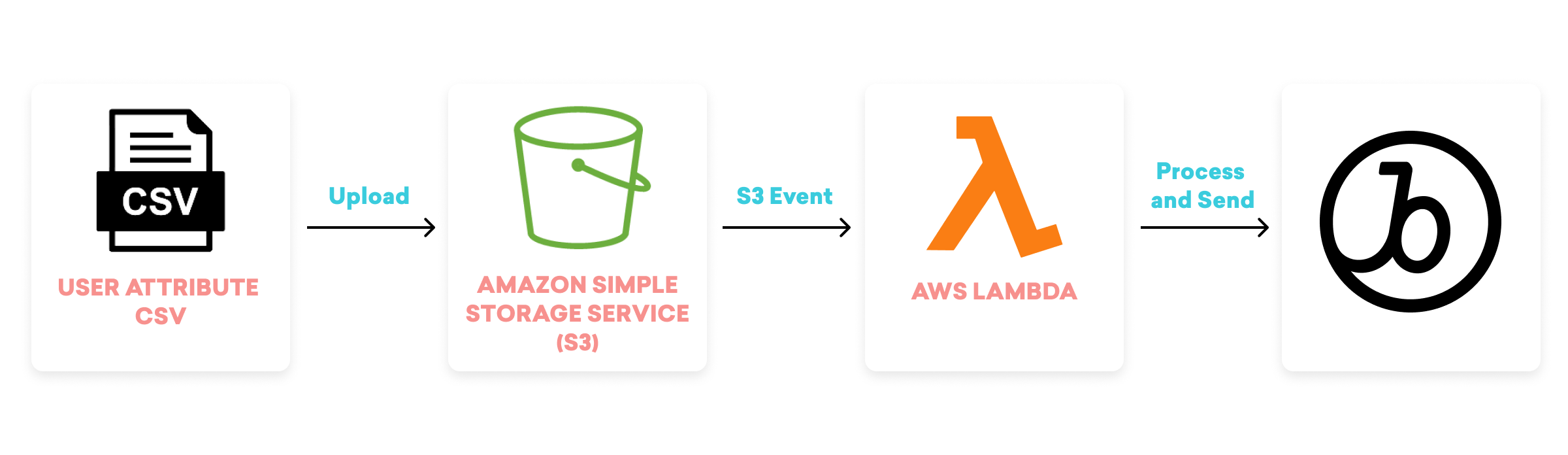 Diagramme illustrant le processus d'importation d'un fichier CSV d'attributs utilisateur vers Amazon S3, suivi d'un événement S3 déclenchant un traitement via AWS Lambda, et l'envoi des données à une autre plateforme.