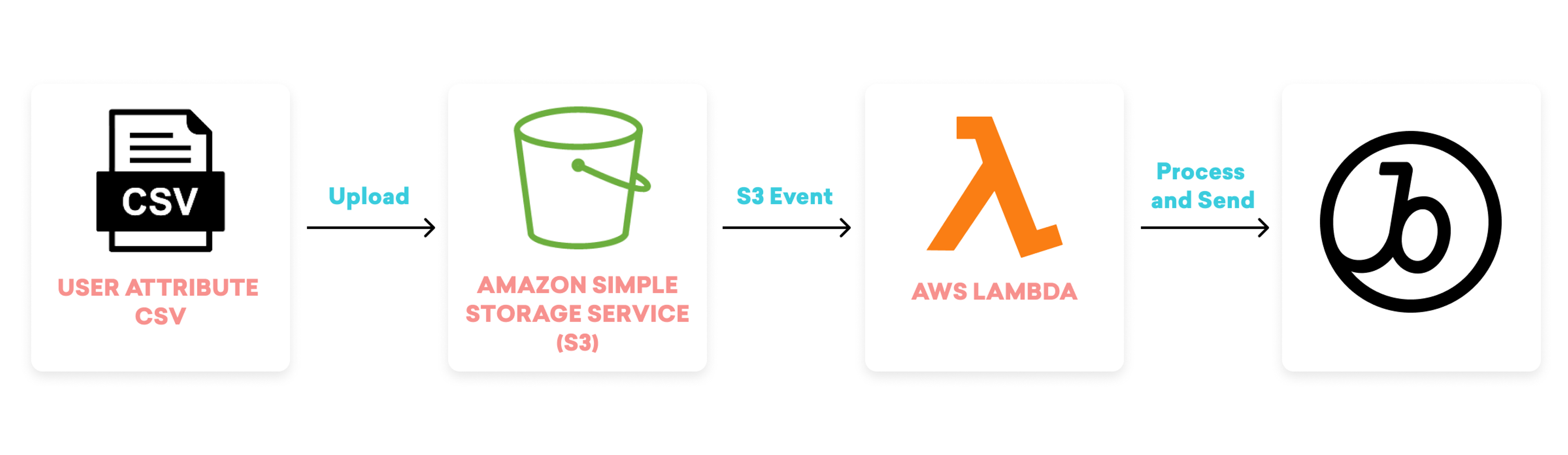 Diagram illustrating data flow: A user attribute CSV file is uploaded to Amazon S3, which triggers AWS Lambda to process and send data to a final system.