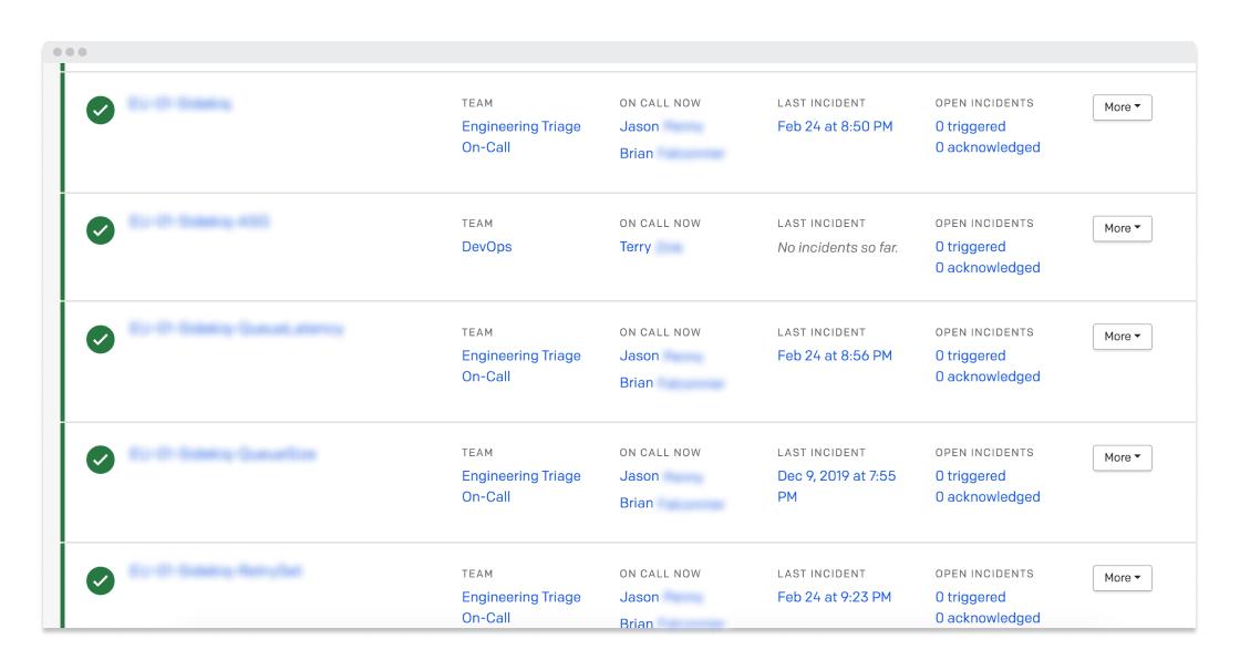 A list of on-call team members with their last incident details, showing names, teams, and incident statuses. Some entries indicate no incidents triggered.