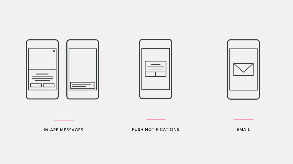 Three smartphone icons representing different communication methods: in-app messages, push notifications, and email. Each icon is labeled accordingly.