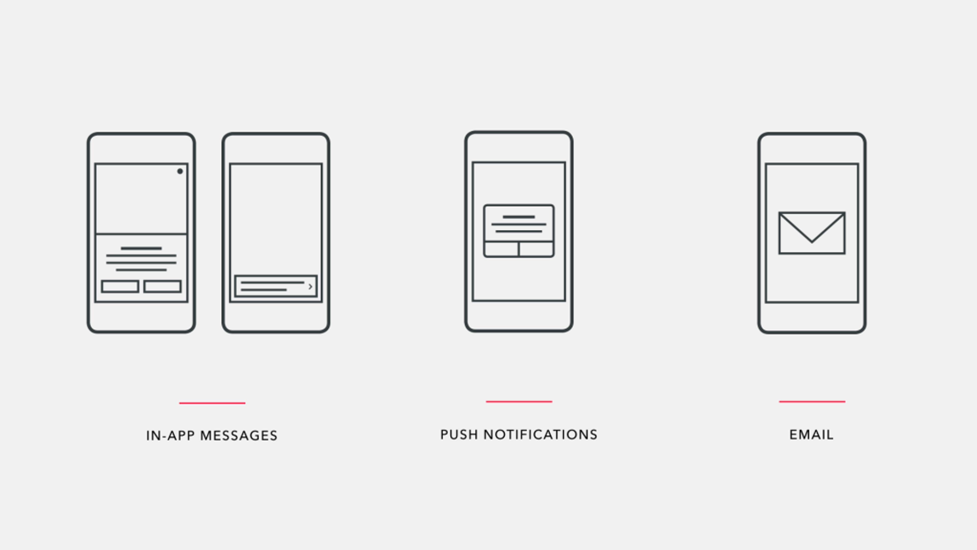 Three smartphone icons representing different communication methods: in-app messages, push notifications, and email. Each icon is labeled accordingly.