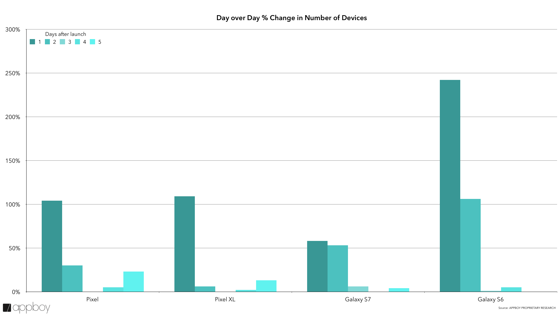 Bar graph showing the percentage change in the number of devices over five days after launch for Pixel, Pixel XL, Galaxy S7, and Galaxy S6. The Galaxy S6 shows the highest percentage change on day five.