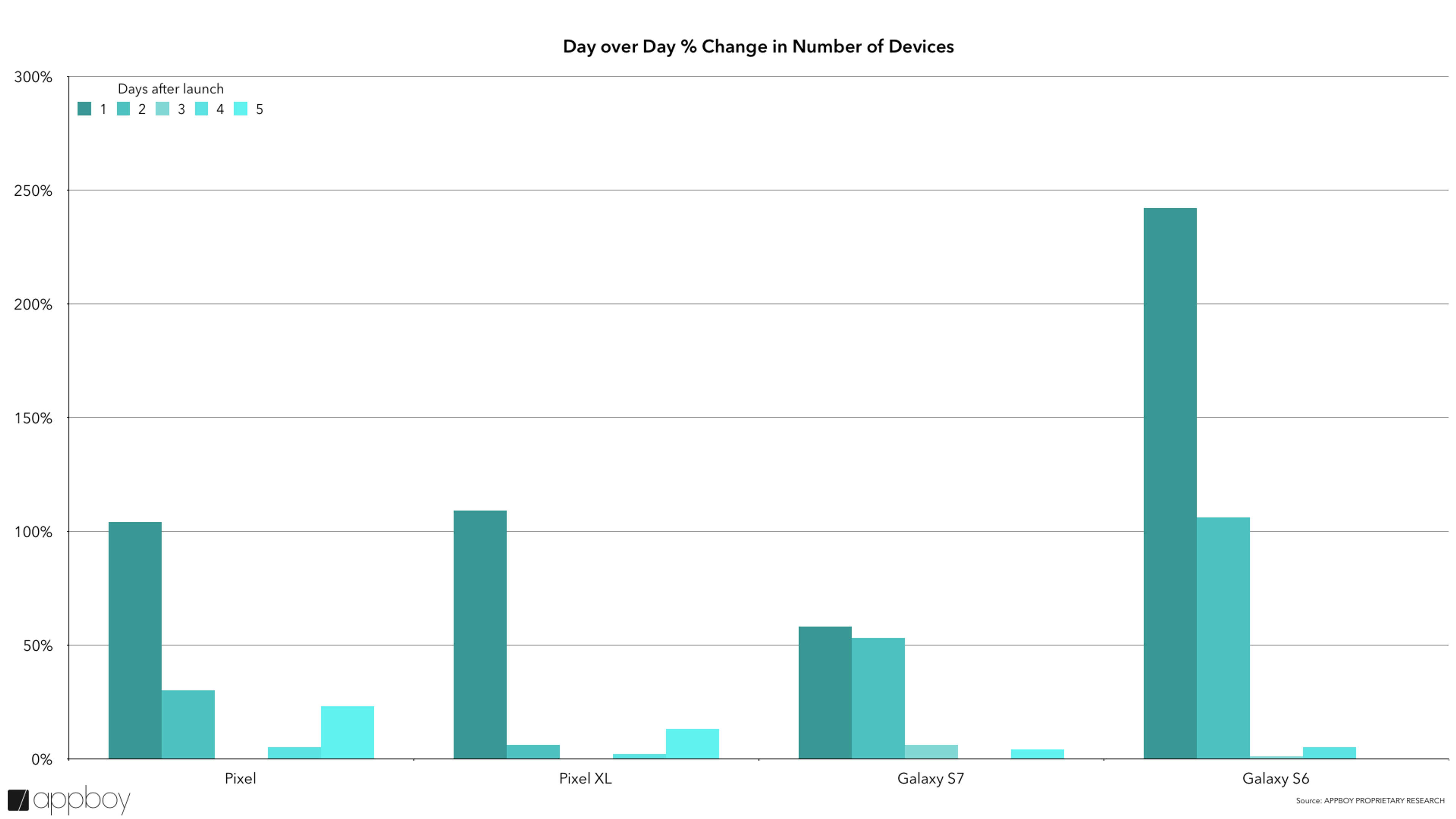 Bar graph showing the percentage change in the number of devices over five days after launch for Pixel, Pixel XL, Galaxy S7, and Galaxy S6. The Galaxy S6 shows the highest percentage change on day five.