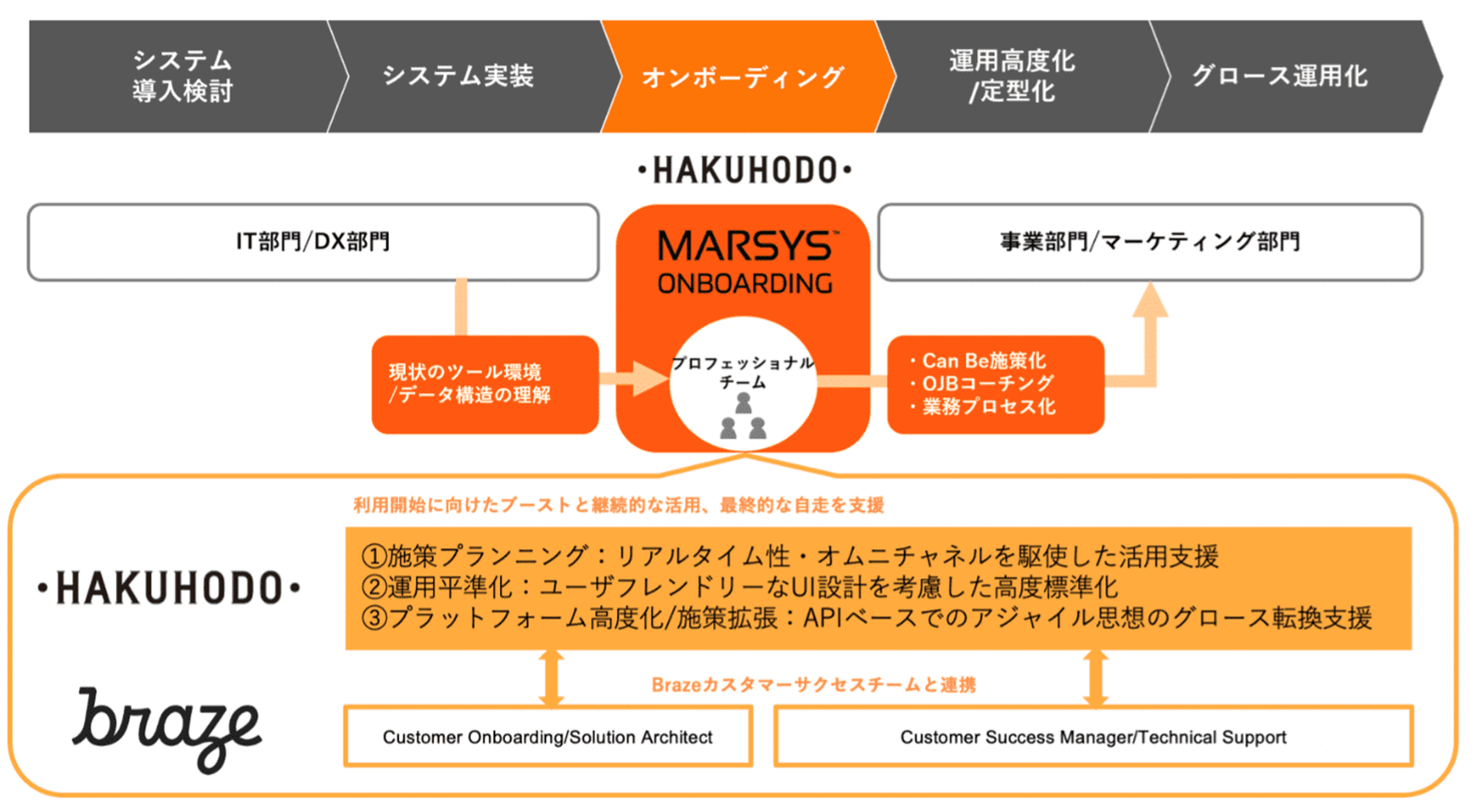 マーシーズオンボーディングのプロセスフローを示した図。システム導入、運用支援、グロース運用に関する情報が含まれています。