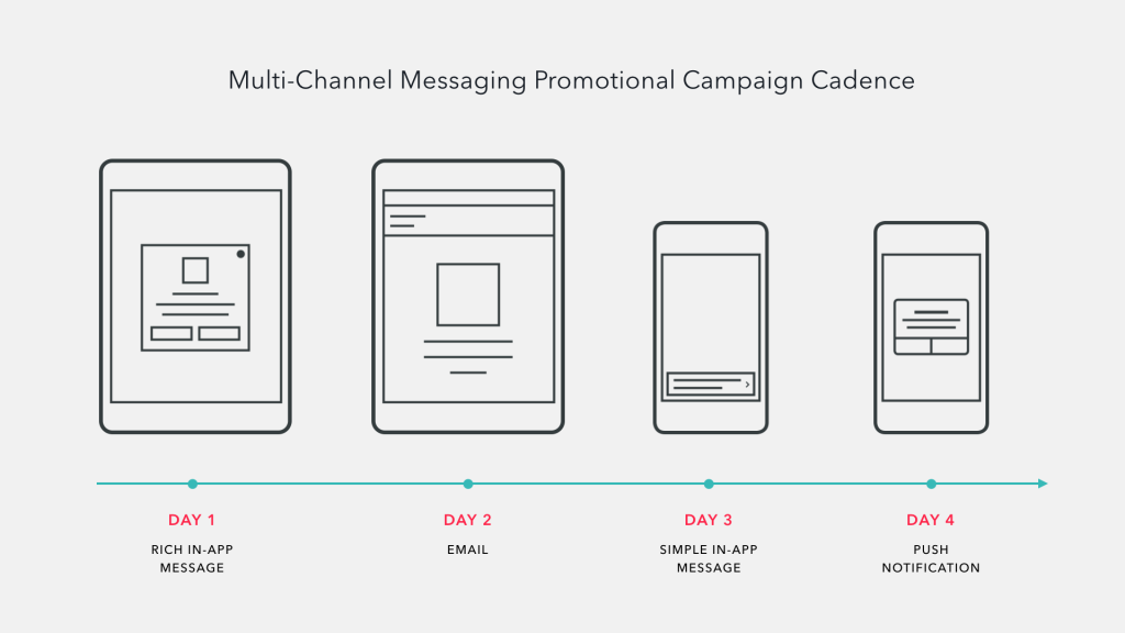 A diagram illustrating a multi-channel messaging promotional campaign cadence over four days, featuring rich in-app messages, email, simple in-app messages, and push notifications. Each channel is represented on a timeline.
