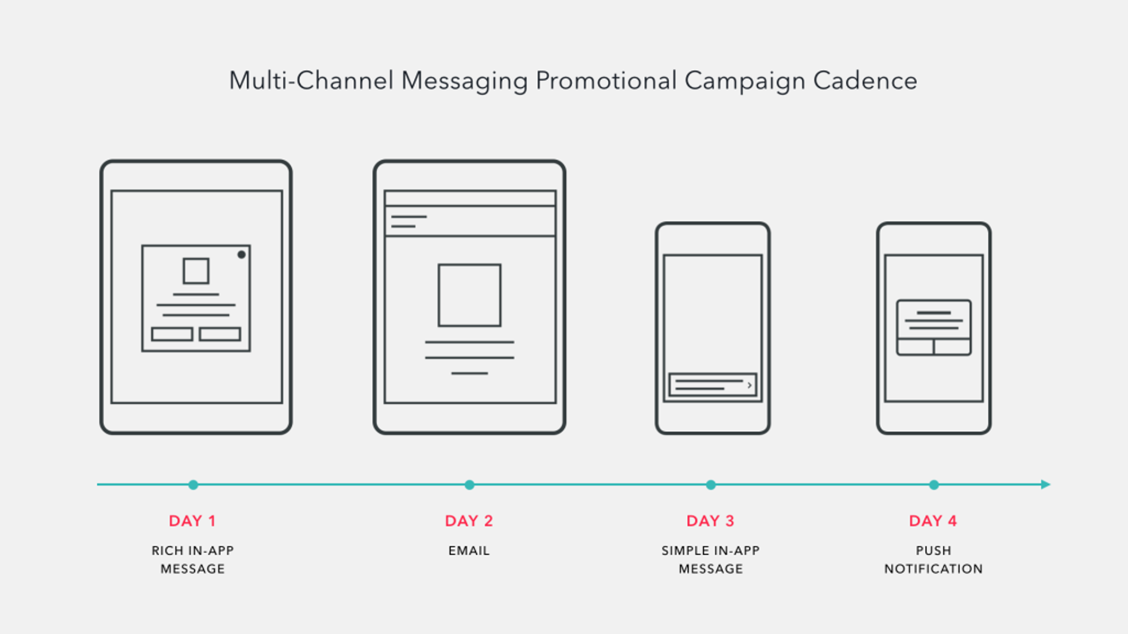 A diagram illustrating a multi-channel messaging promotional campaign cadence over four days, featuring rich in-app messages, email, simple in-app messages, and push notifications. Each channel is represented on a timeline.