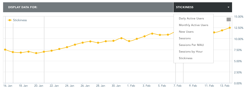 Line graph showing the "Stickiness" metric over time, with data points indicating daily and monthly active users, new users, sessions, and sessions per MAU. The trend line shows a gradual increase from January to February.