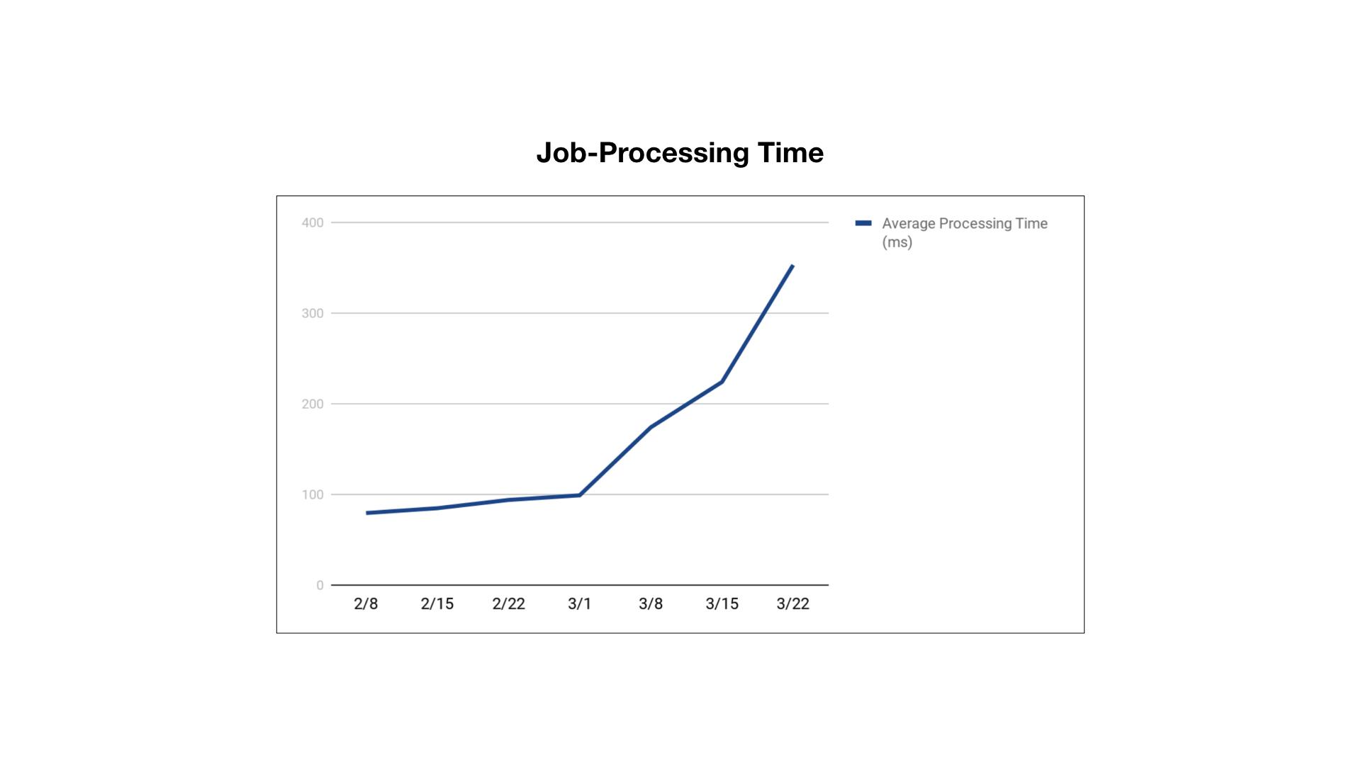 Line graph showing job-processing time over a period from February 8 to March 22, with a significant increase in average processing time around March 15.