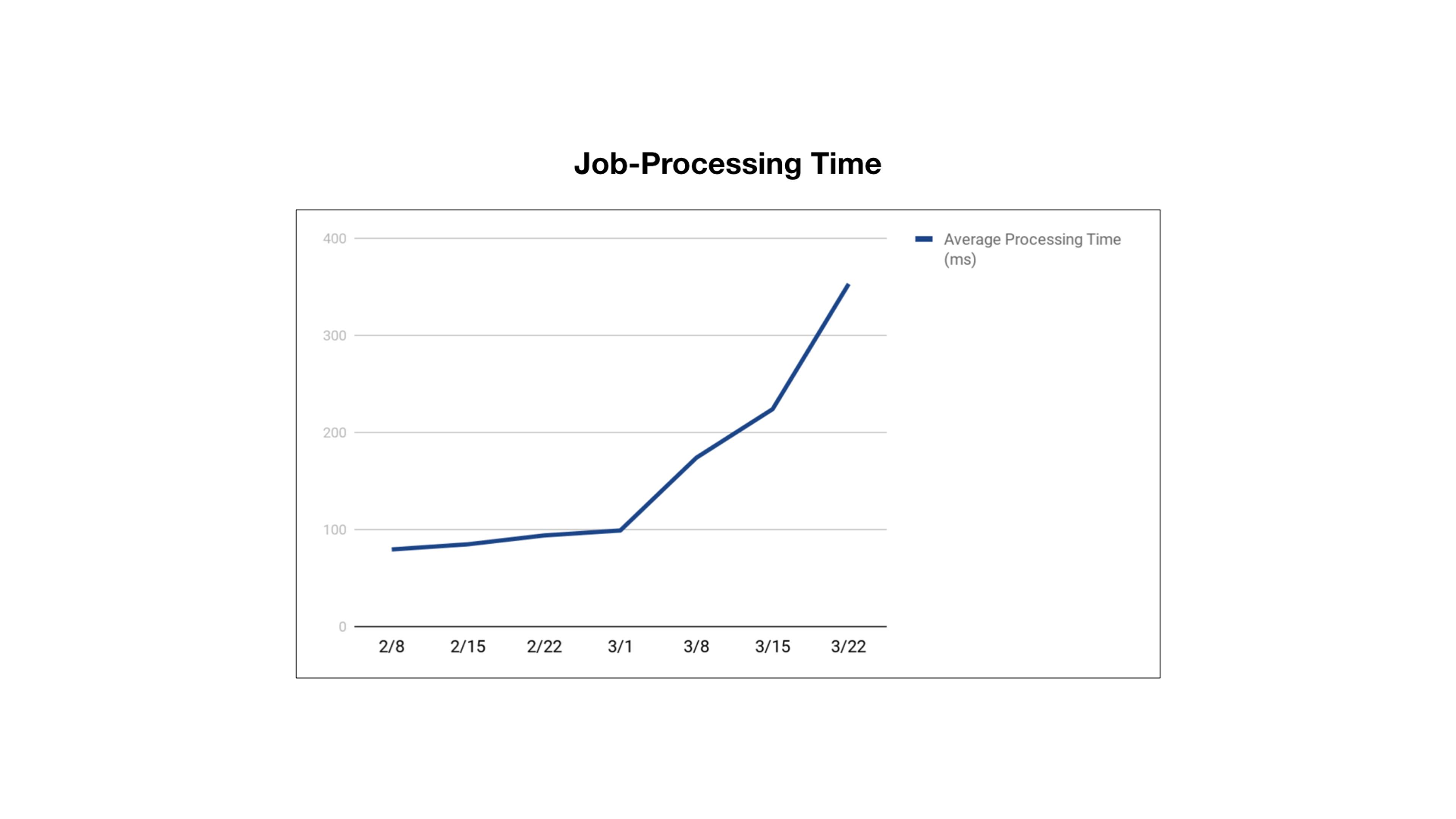 Line graph showing job-processing time over a period from February 8 to March 22, with a significant increase in average processing time around March 15.
