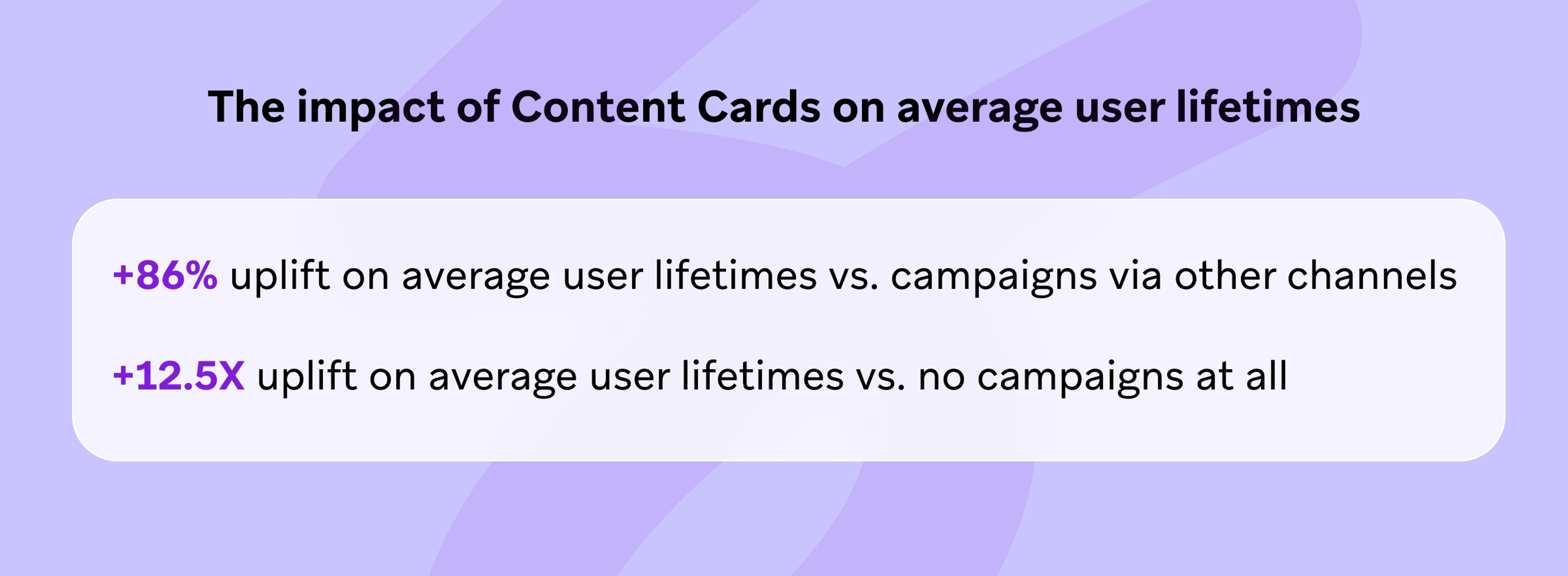 Text displaying the impact of Content Cards on average user lifetimes, highlighting an 86% uplift compared to other channels and a 12.5X uplift compared to no campaigns.