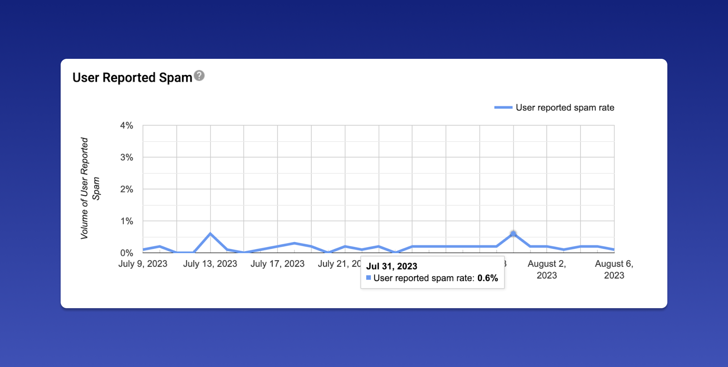 Line graph showing user-reported spam rates from July 9 to August 6, 2023, with a peak at 0.8% on July 31. The graph features a blue line fluctuating below 1% for most of the period.
