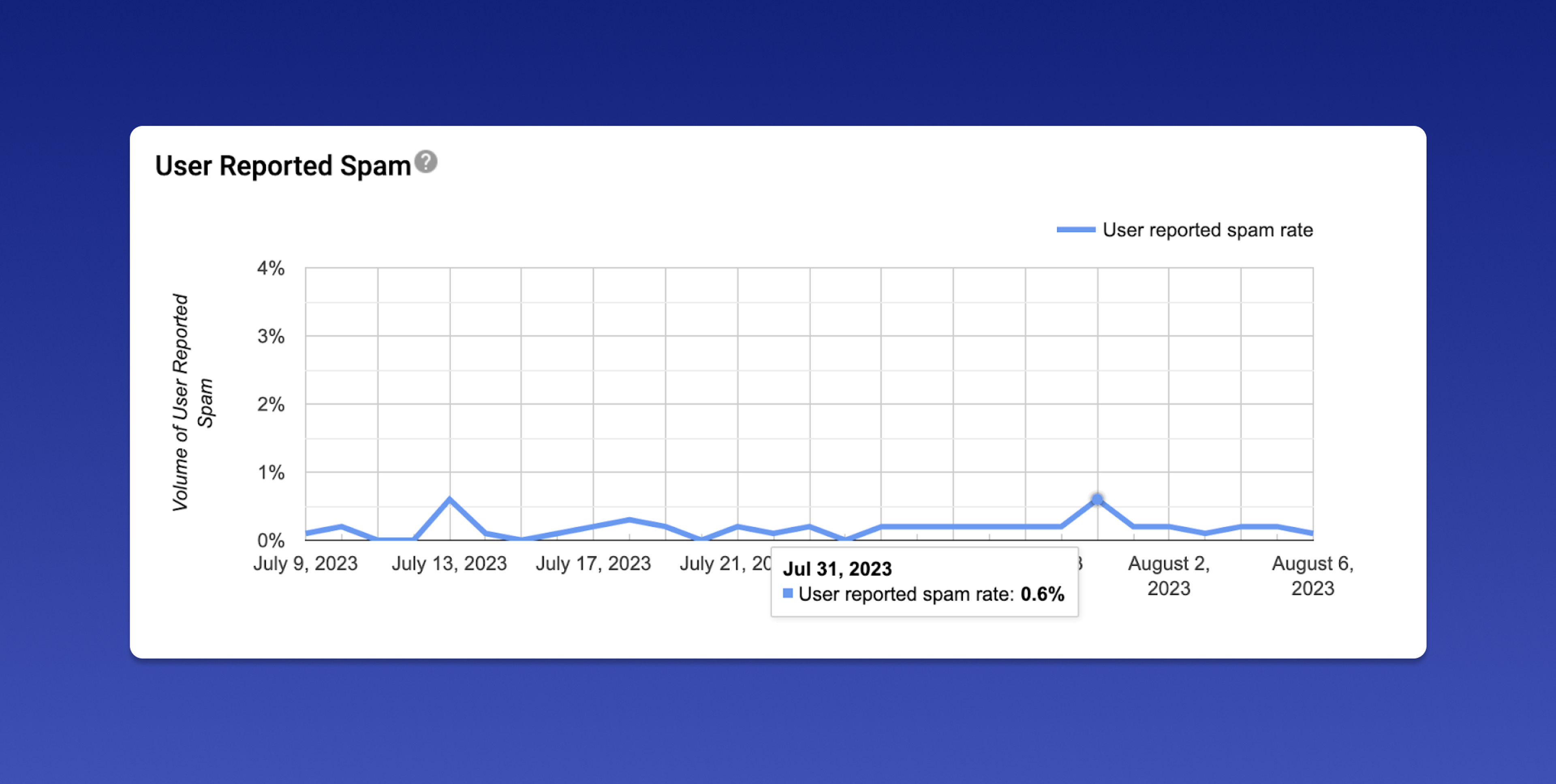 Line graph showing user-reported spam rates from July 9 to August 6, 2023, with a peak at 0.8% on July 31. The graph features a blue line fluctuating below 1% for most of the period.
