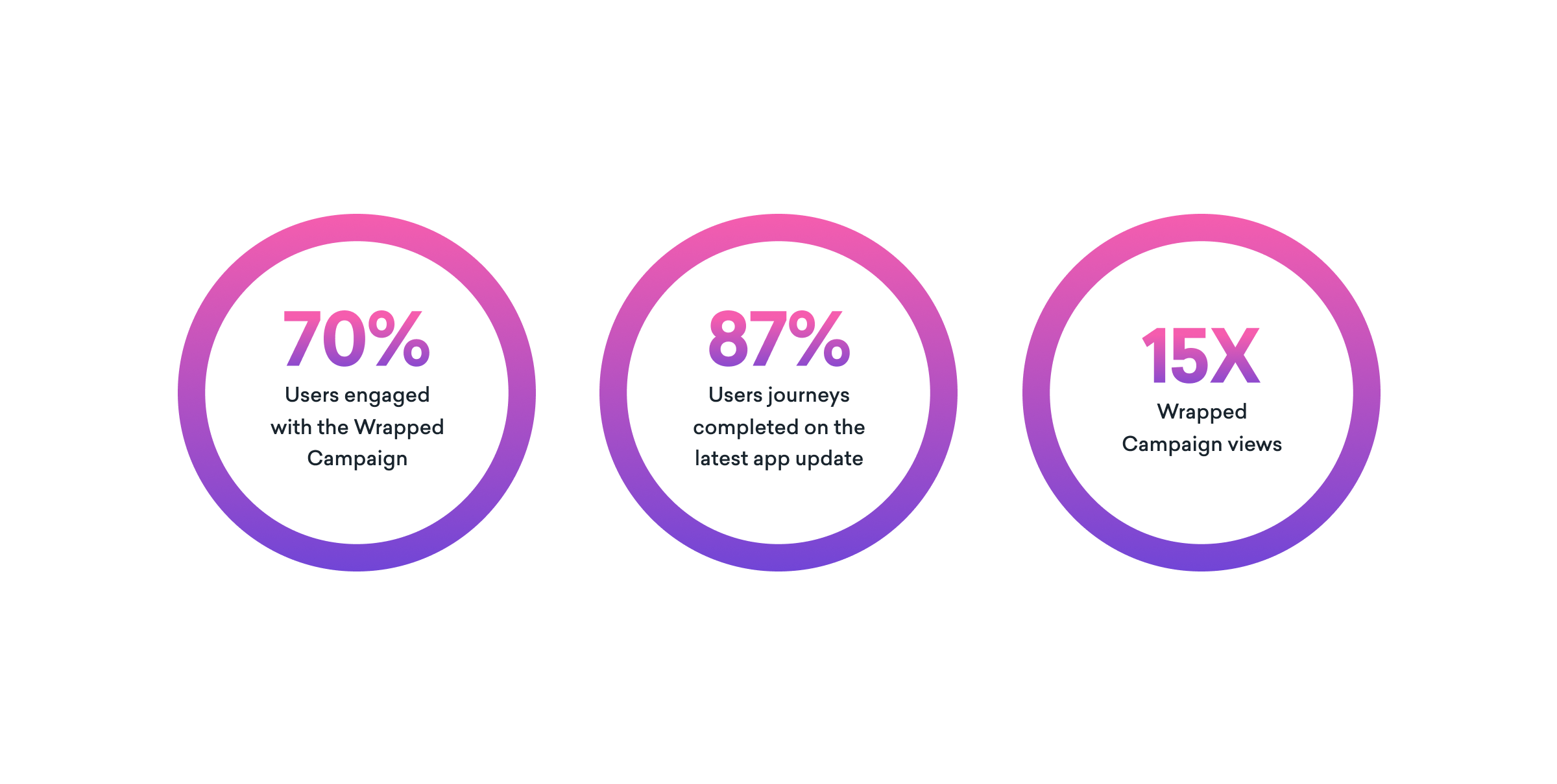 Three circles displaying campaign statistics: 70% users engaged with Wrapped Campaign, 87% user journeys completed on the latest app update, and 15X Wrapped Campaign views.