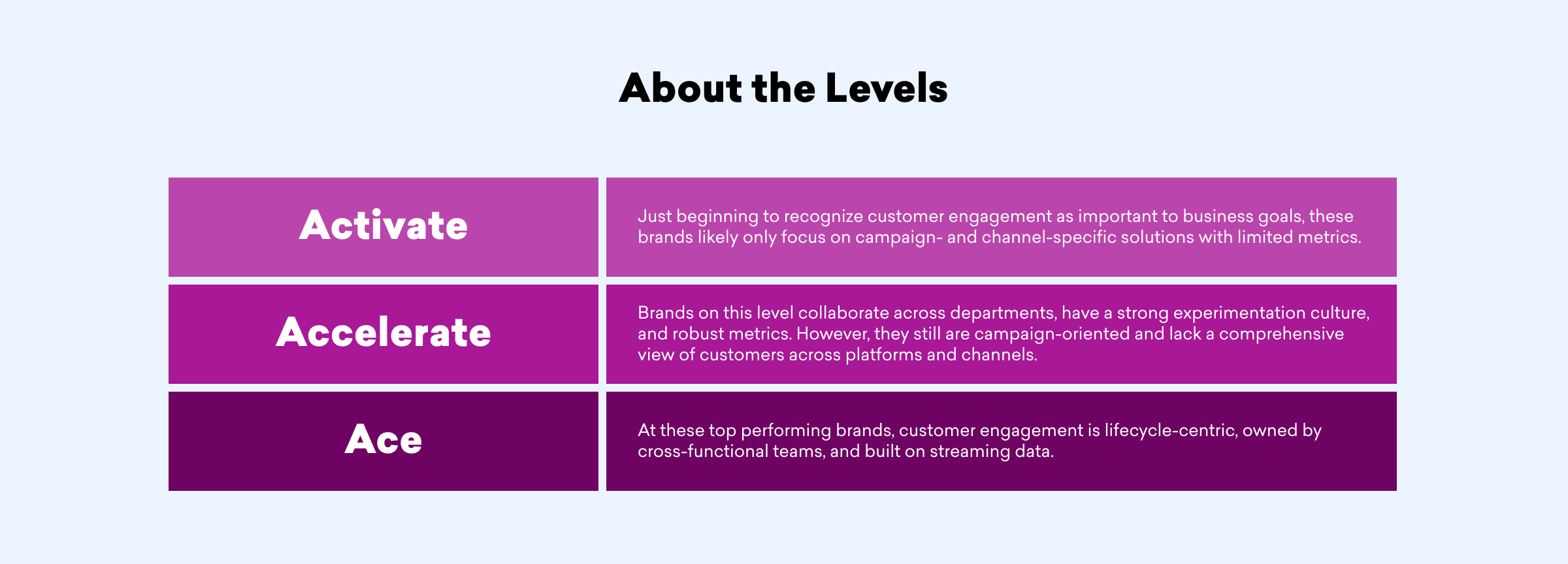 A table outlining three levels of customer engagement: Activate, Accelerate, and Ace, with descriptions of each level's focus and collaboration.