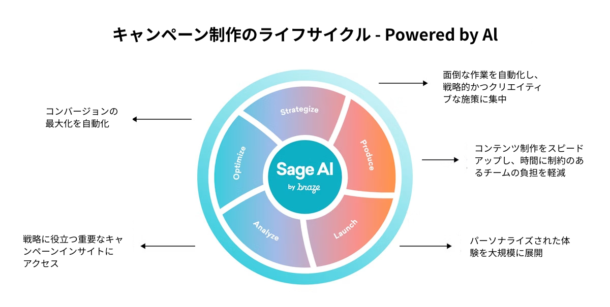 キャンペーン制作のライフサイクルを示す図。AIを活用した各ステージ(戦略、制作、分析、ローンチ、最適化)を円形で表現。