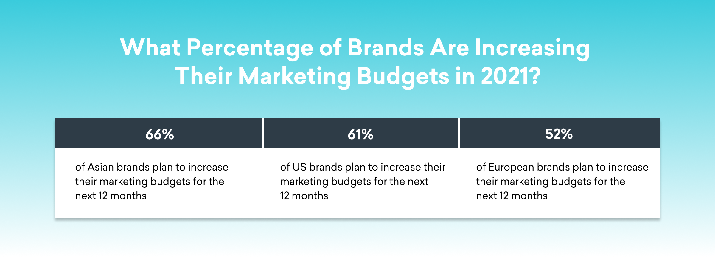 A chart showing the percentage of brands planning to increase their marketing budgets in 2021: 66% of Asian brands, 61% of US brands, and 52% of European brands.