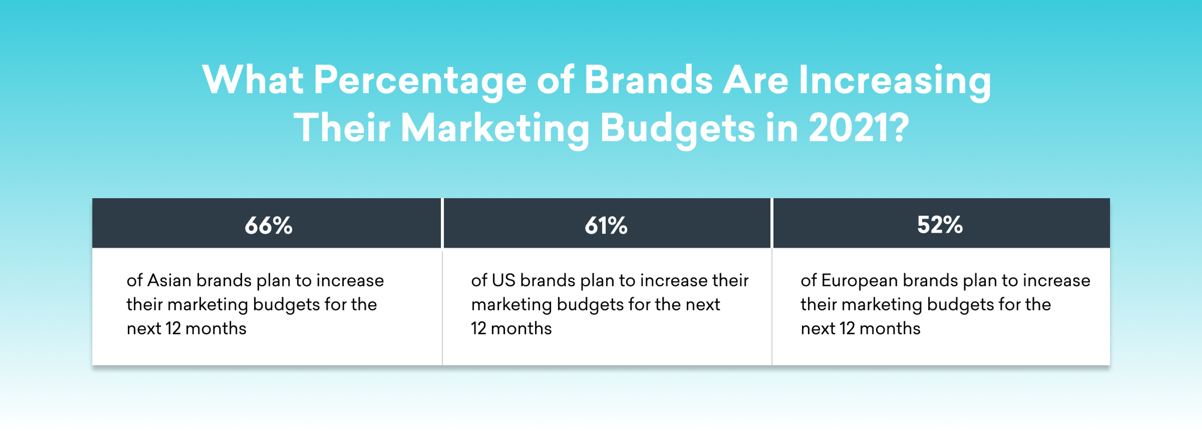 A chart showing the percentage of brands planning to increase their marketing budgets in 2021: 66% of Asian brands, 61% of US brands, and 52% of European brands.